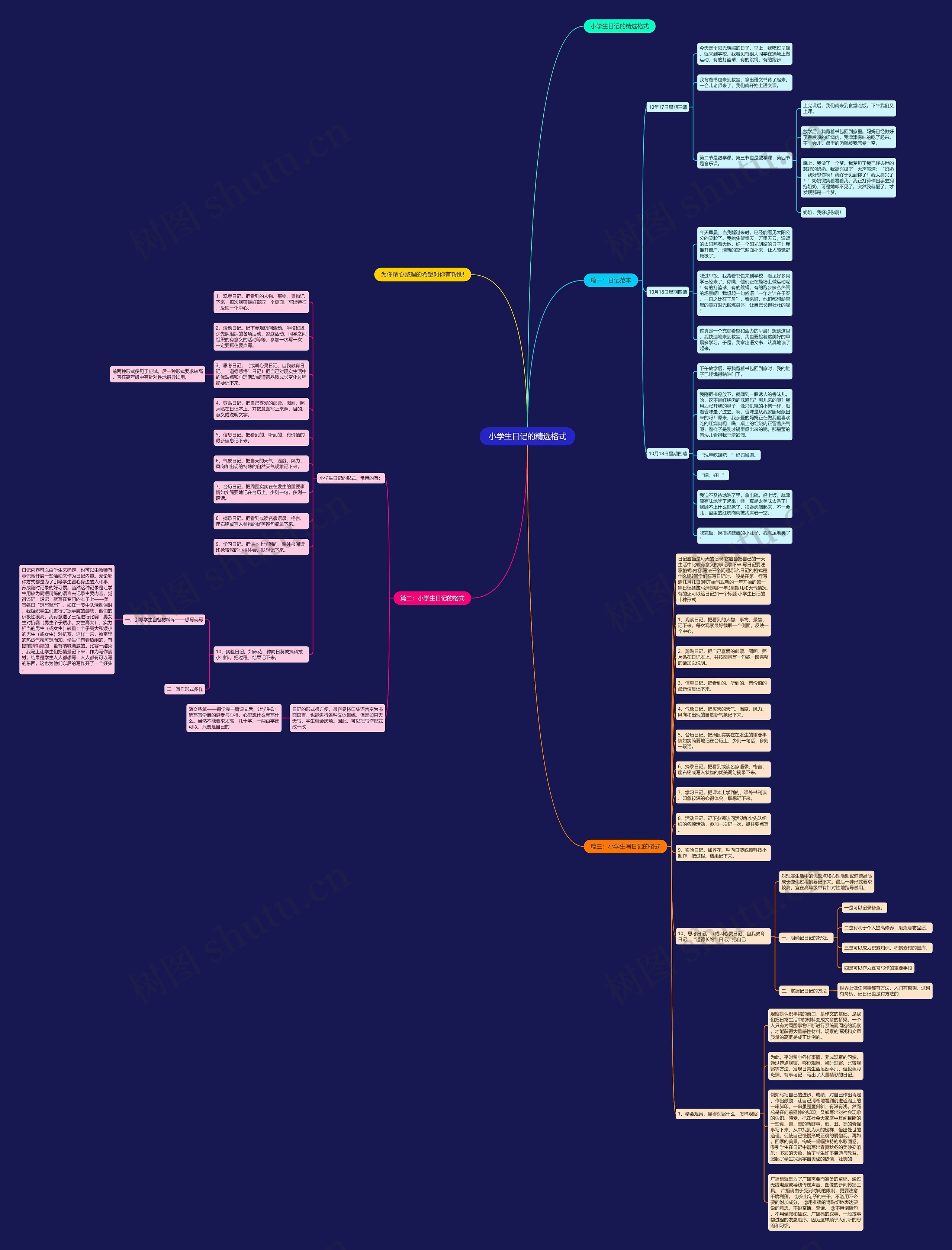 小学生日记的精选格式思维导图