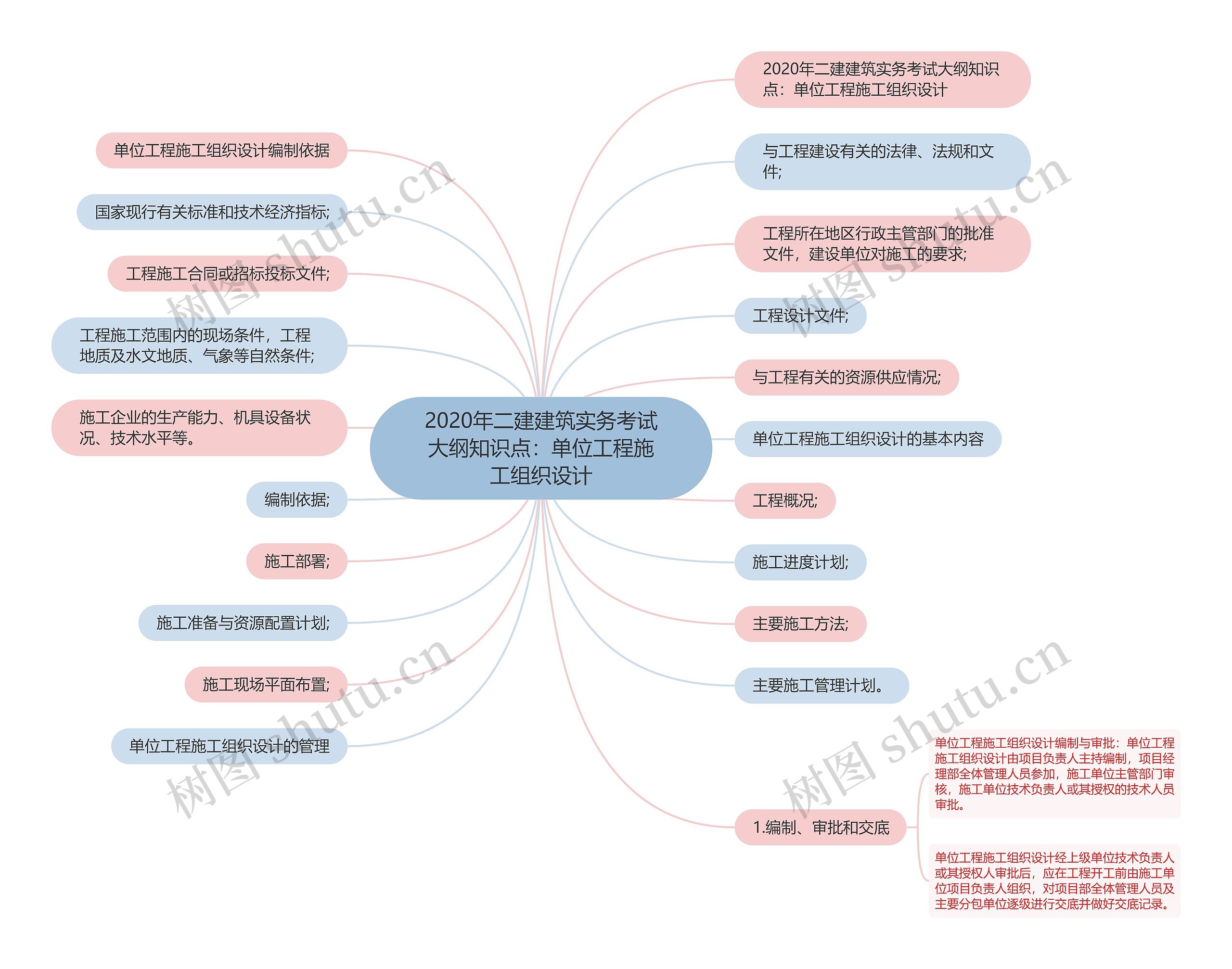 2020年二建建筑实务考试大纲知识点：单位工程施工组织设计思维导图
