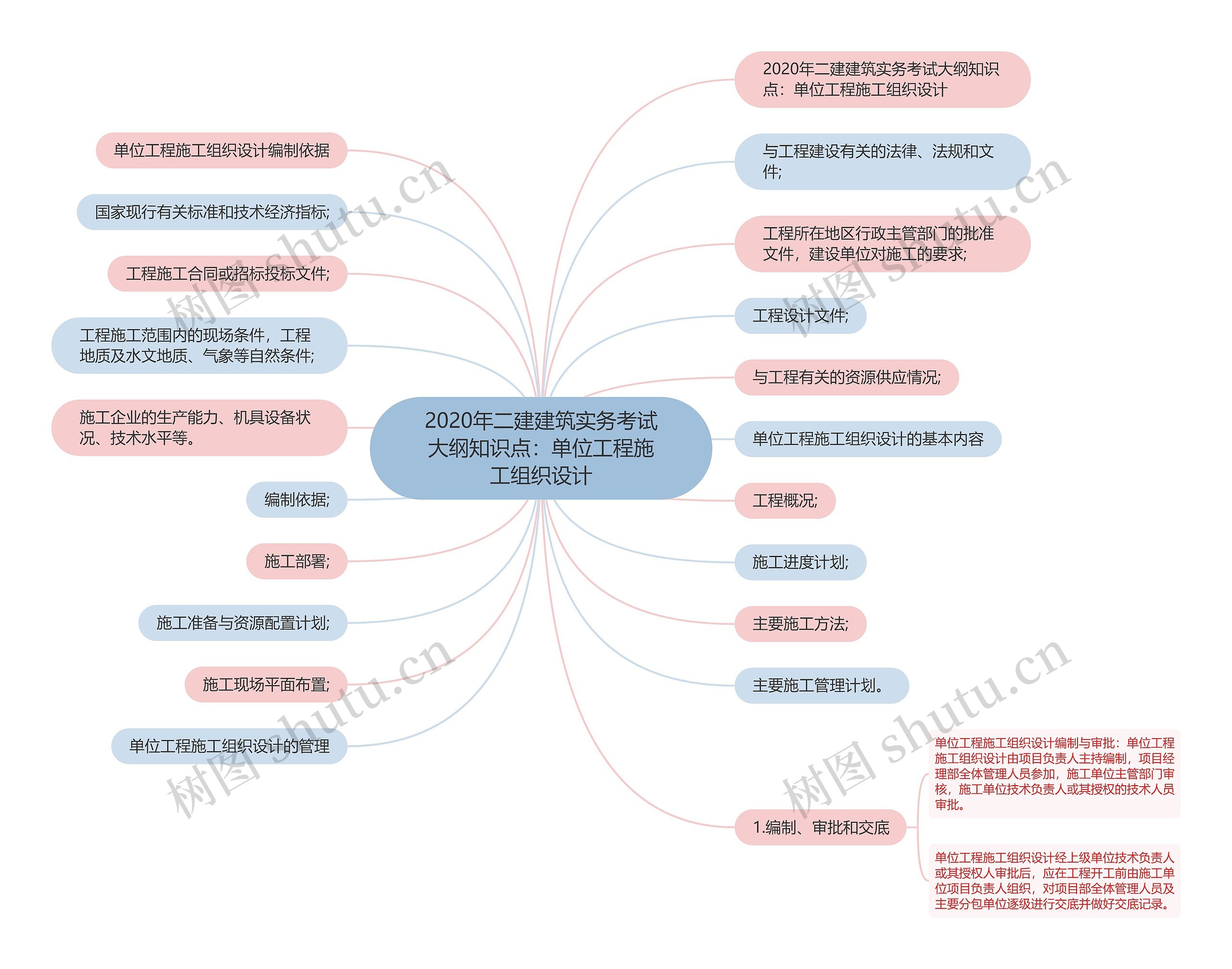 2020年二建建筑实务考试大纲知识点:单位工程施工组织设计 2020年二建建筑实务考试大纲知识点:单位工程施工组织设计