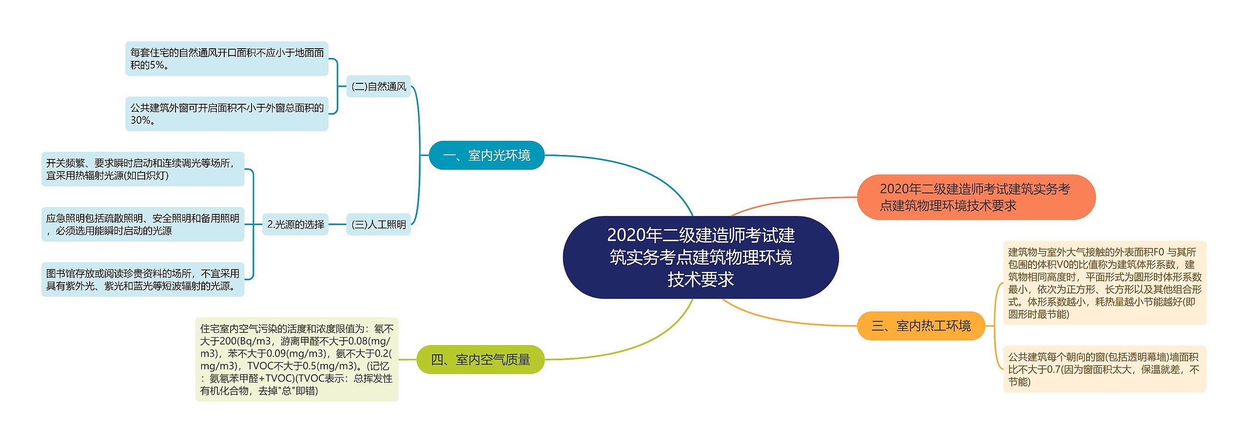 2020年二级建造师考试建筑实务考点建筑物理环境技术要求思维导图