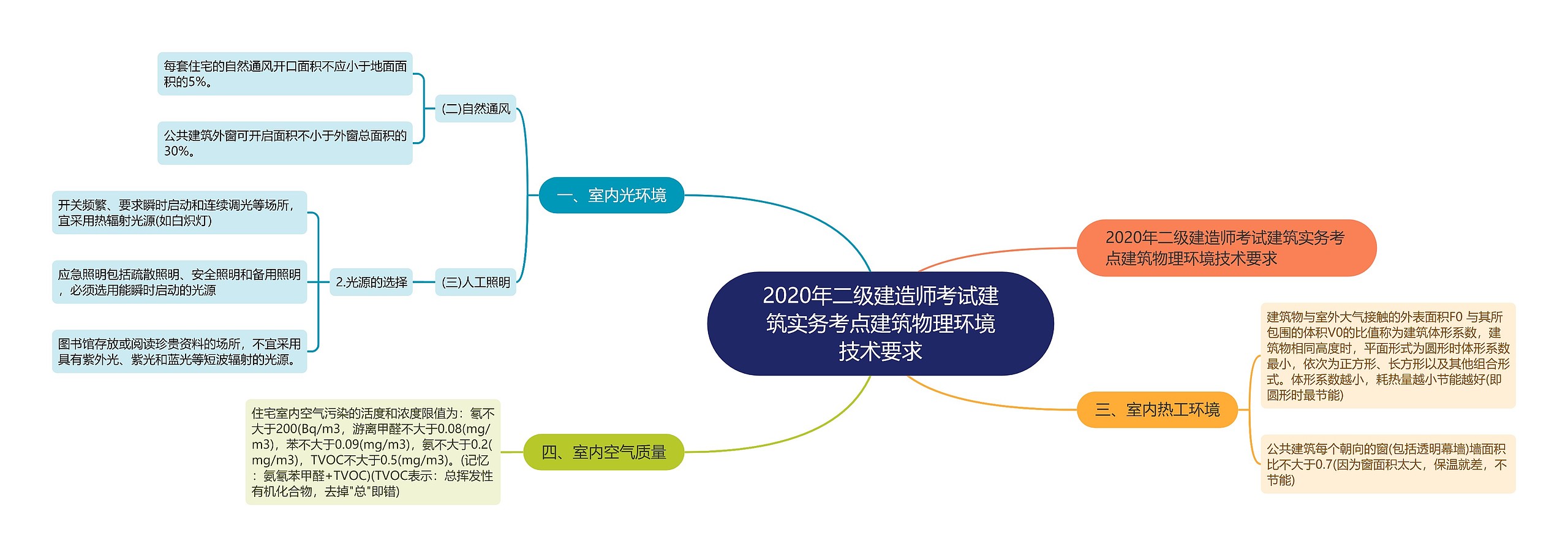 2020年二级建造师考试建筑实务考点建筑物理环境技术要求 2020年二级建造师考试建筑实务考点建筑物理环境技术要求