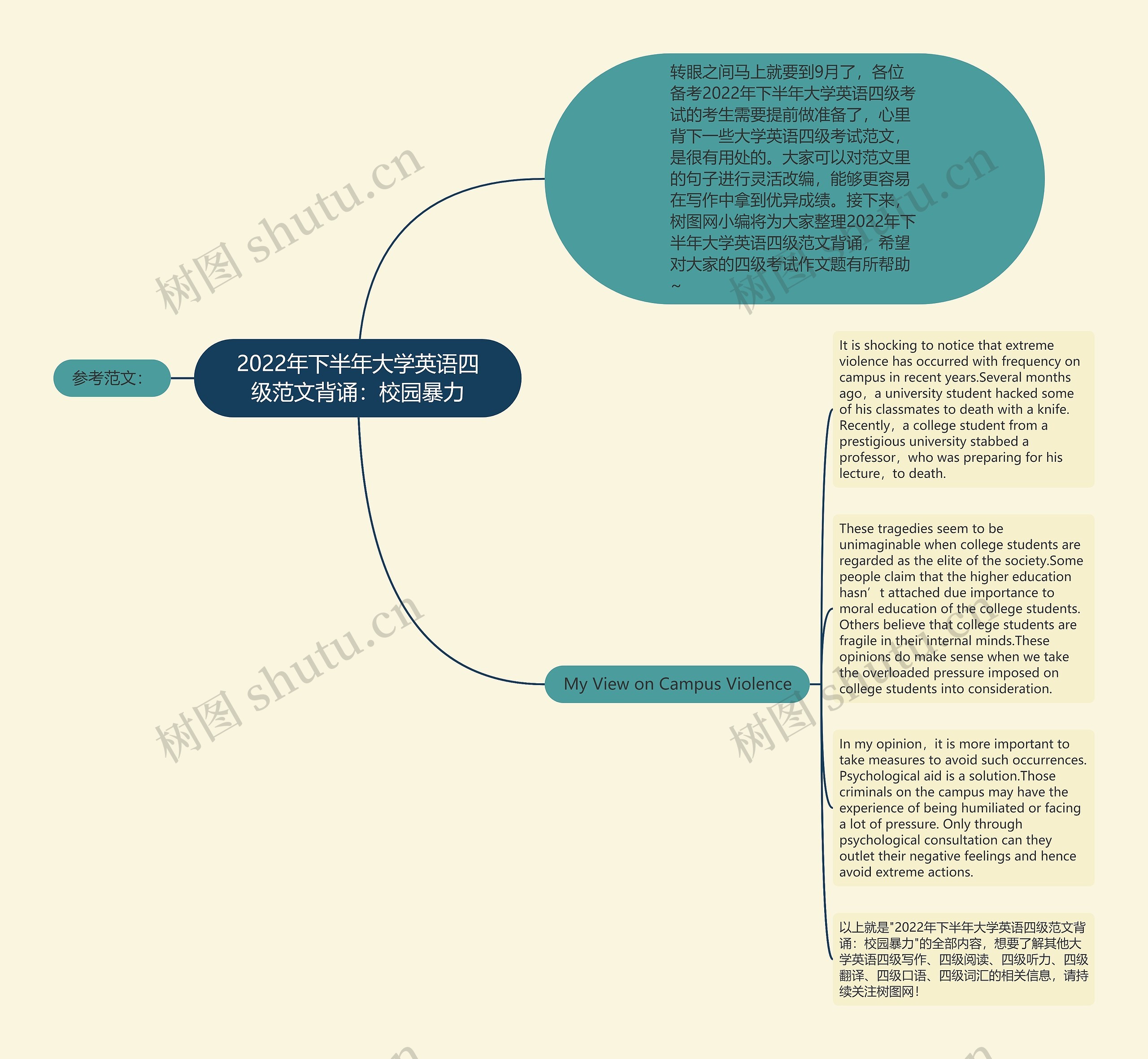 2022年下半年大学英语四级范文背诵：校园暴力思维导图