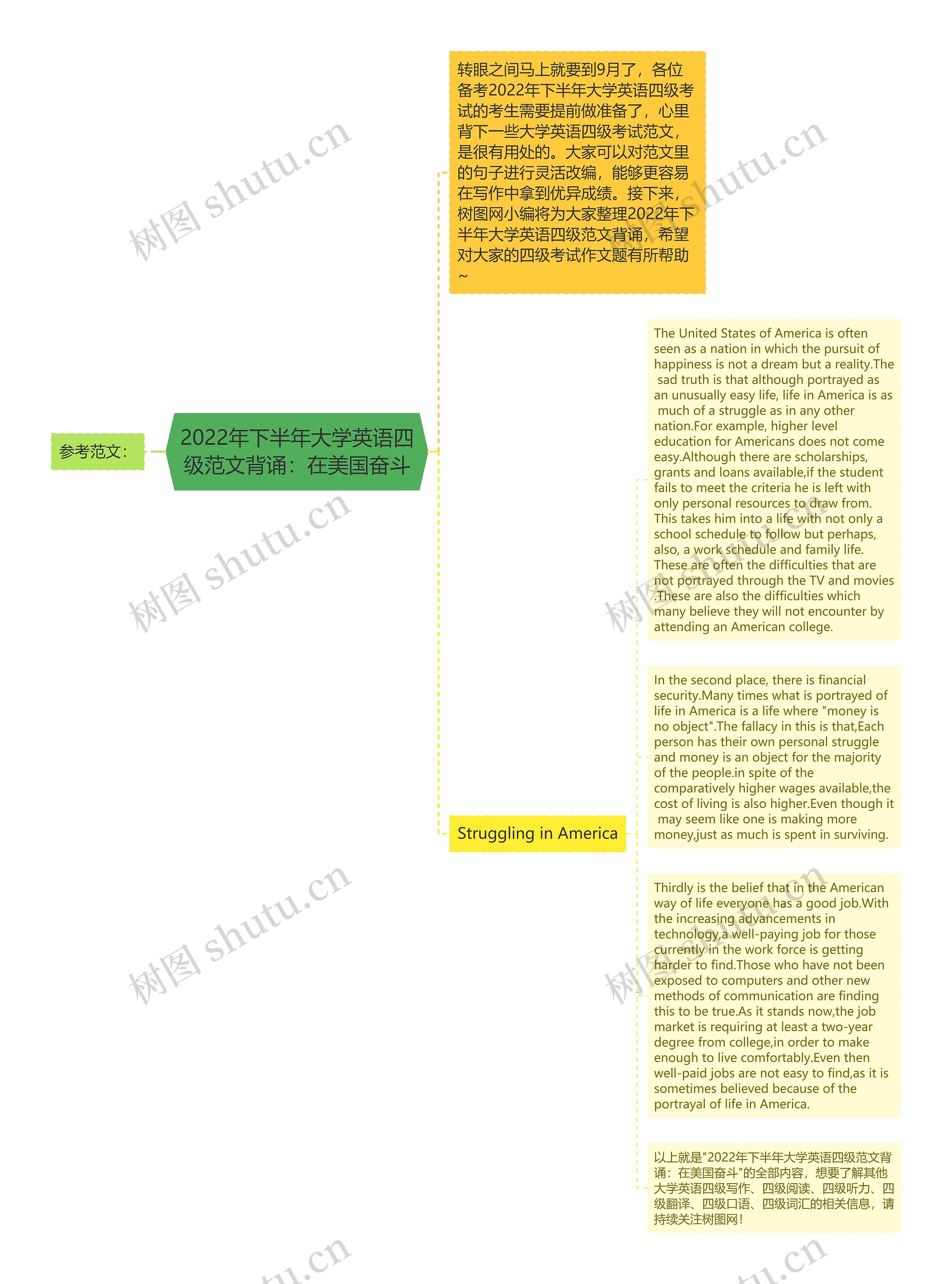 2022年下半年大学英语四级范文背诵：在美国奋斗思维导图