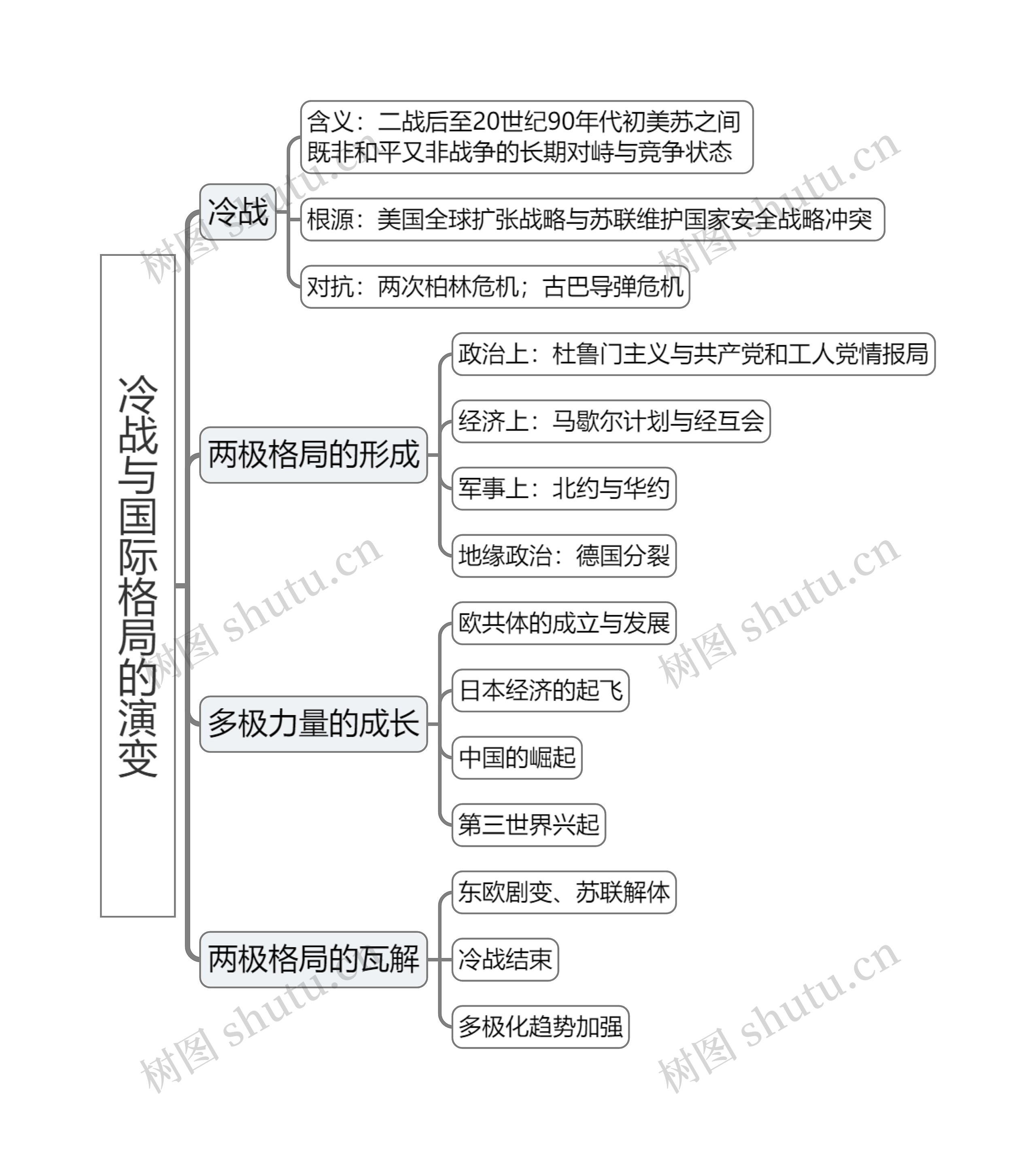 冷战与国际格局的演变 