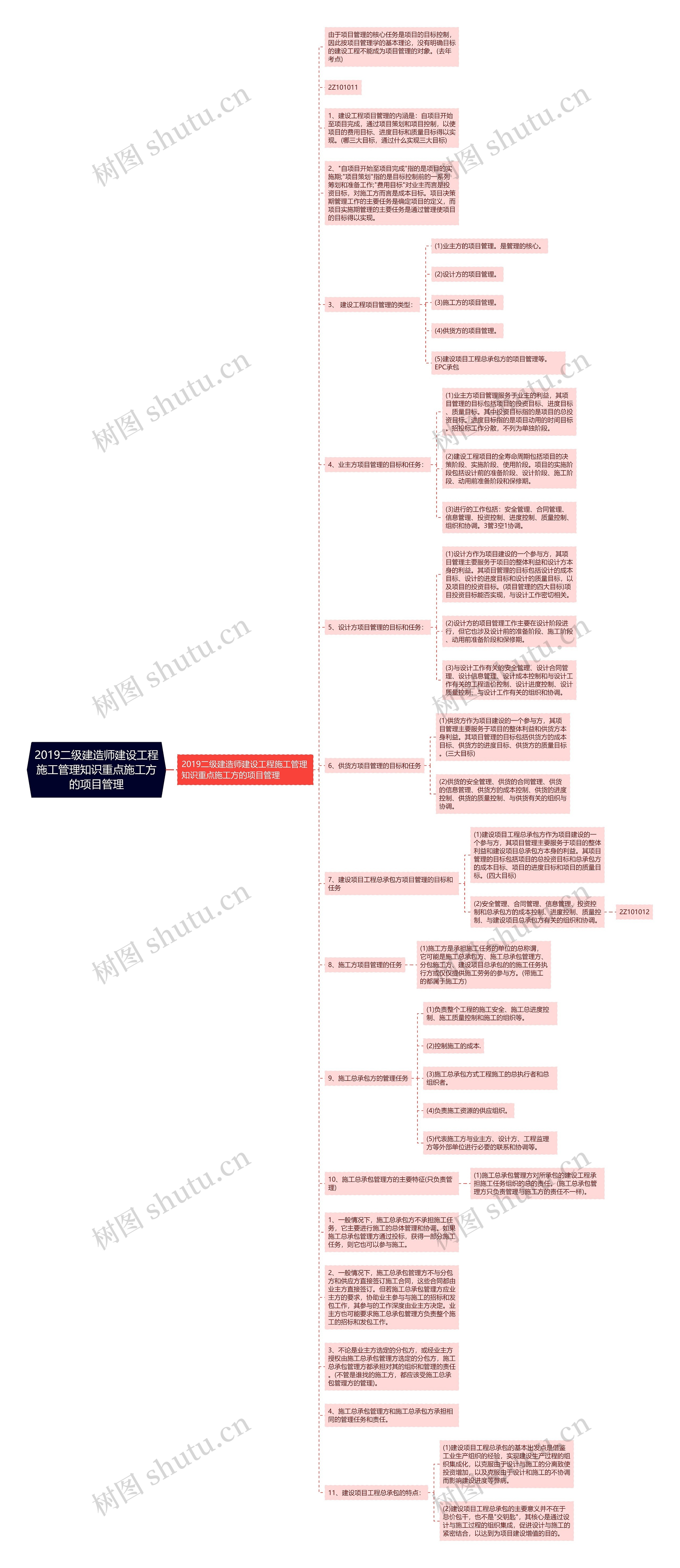 2019二级建造师建设工程施工管理知识重点​施工方的项目管理思维导图