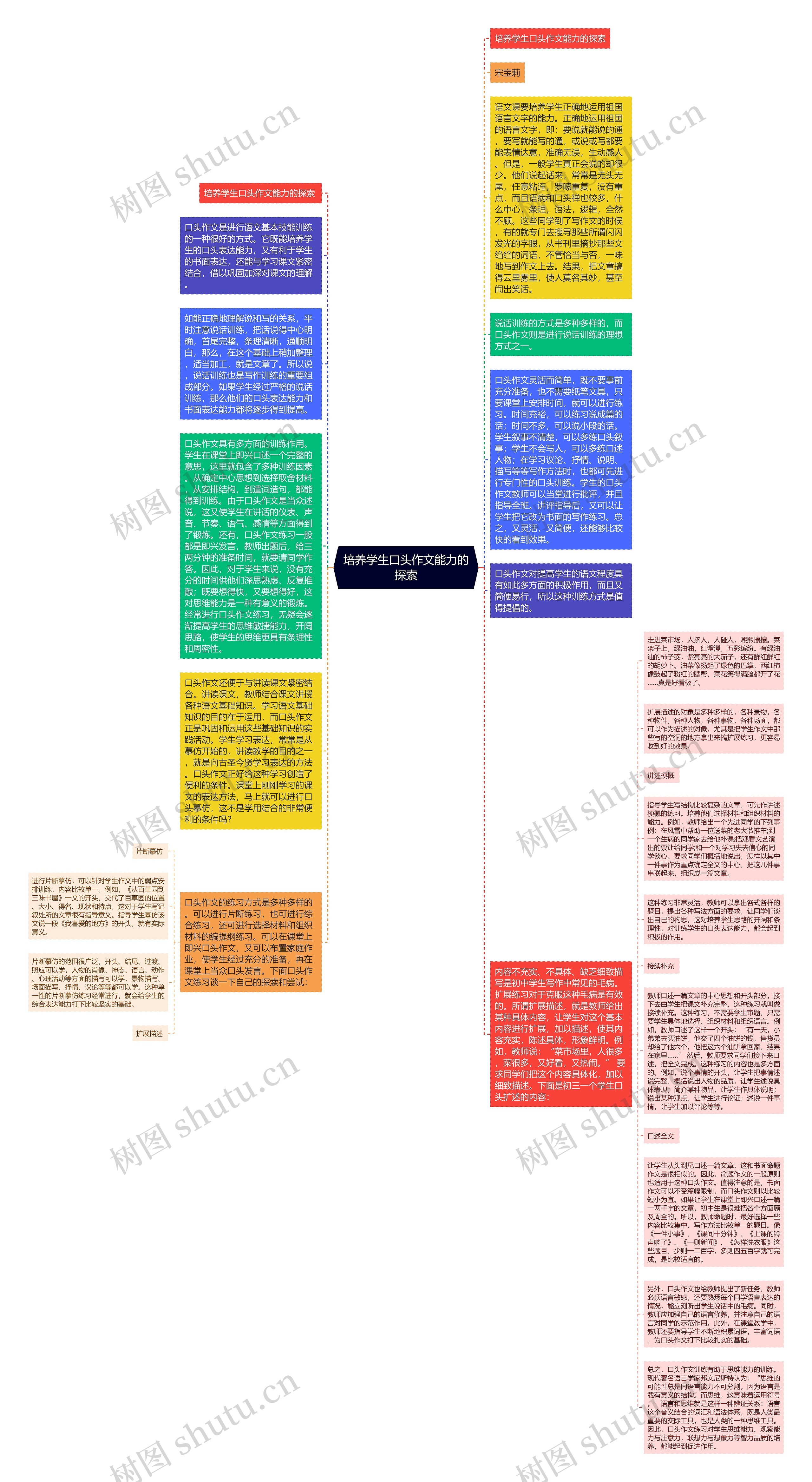 培养学生口头作文能力的探索思维导图