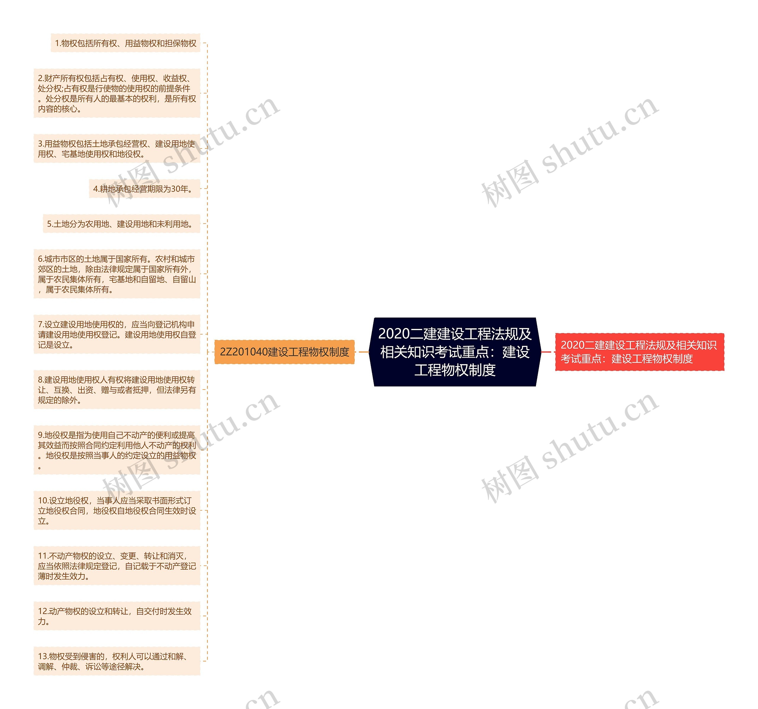 2020二建建设工程法规及相关知识考试重点：建设工程物权制度思维导图