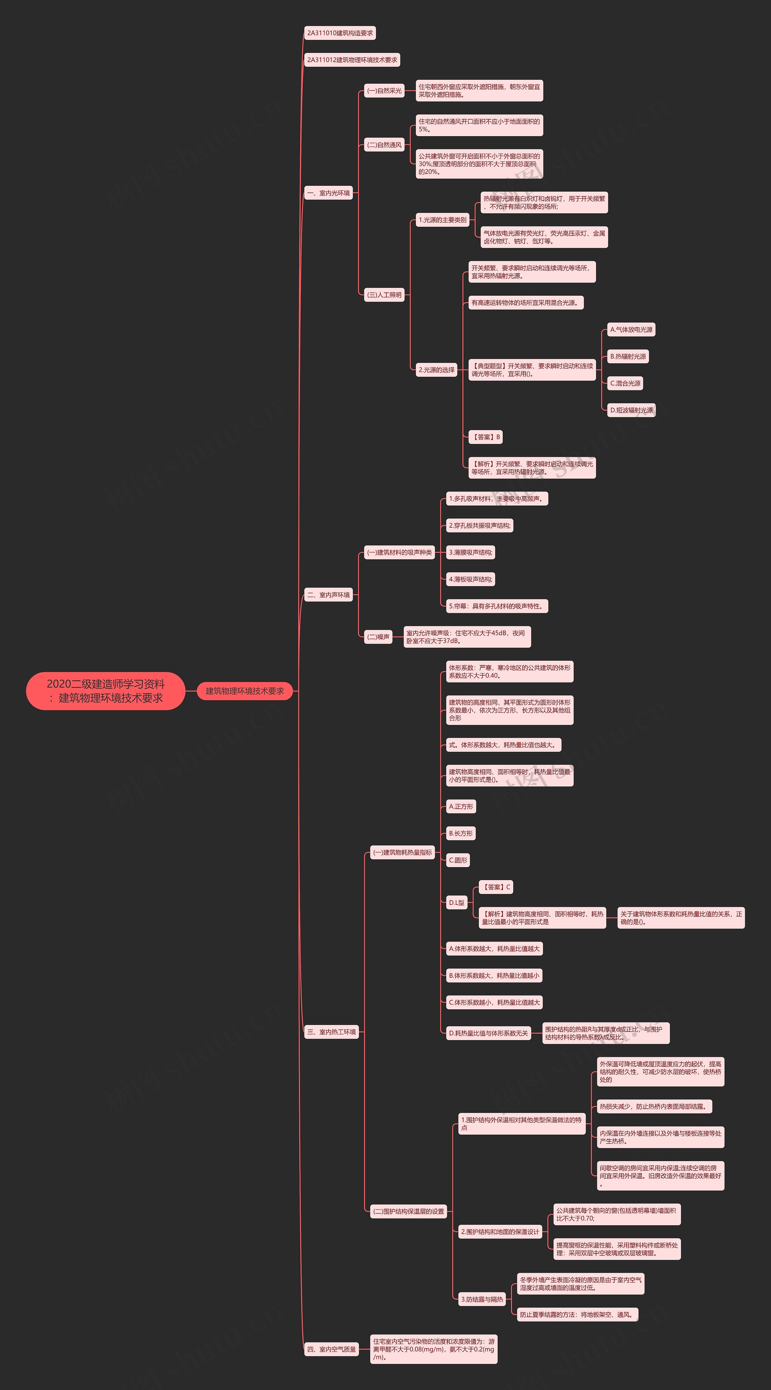2020二级建造师学习资料：建筑物理环境技术要求思维导图