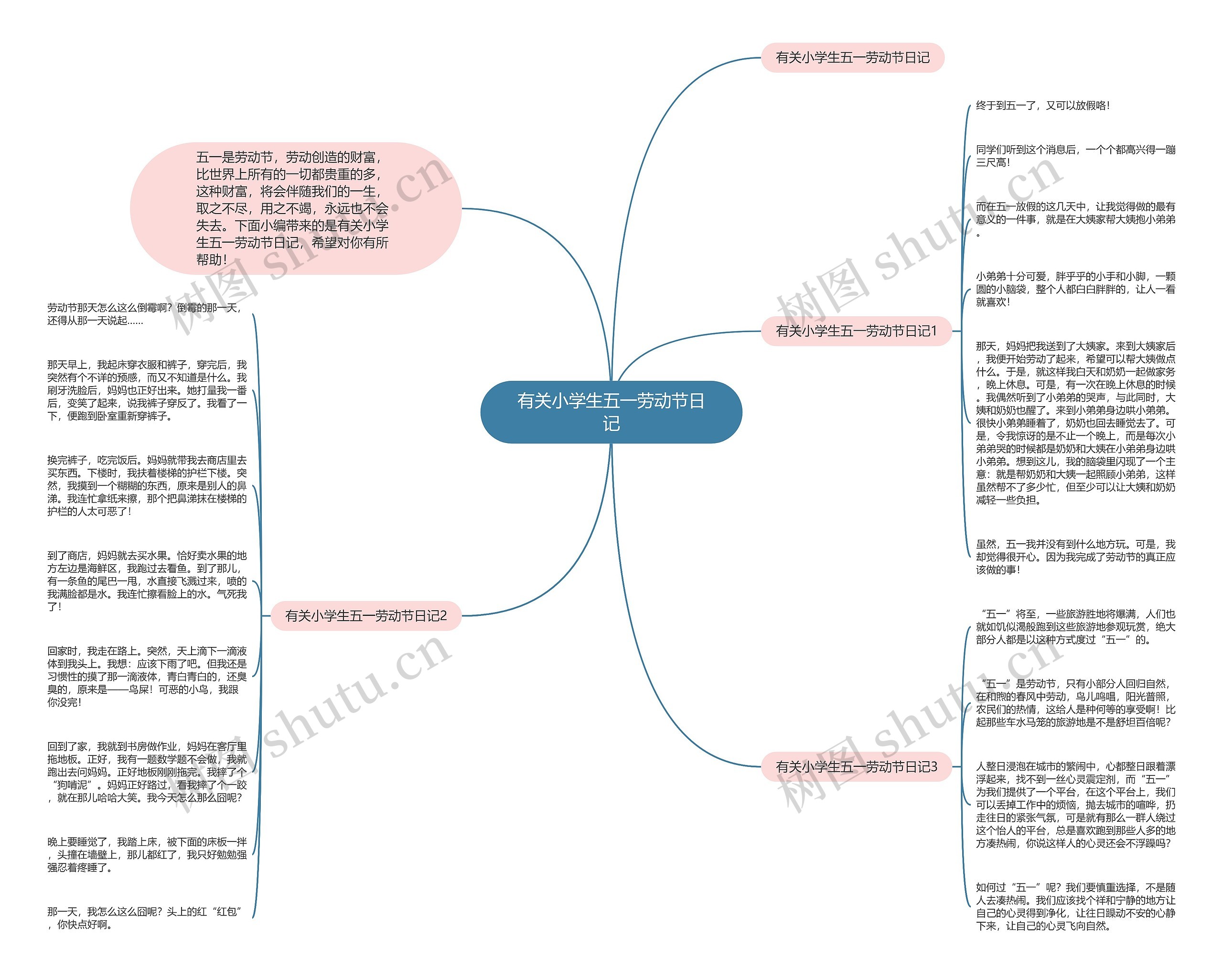 有关小学生五一劳动节日记思维导图