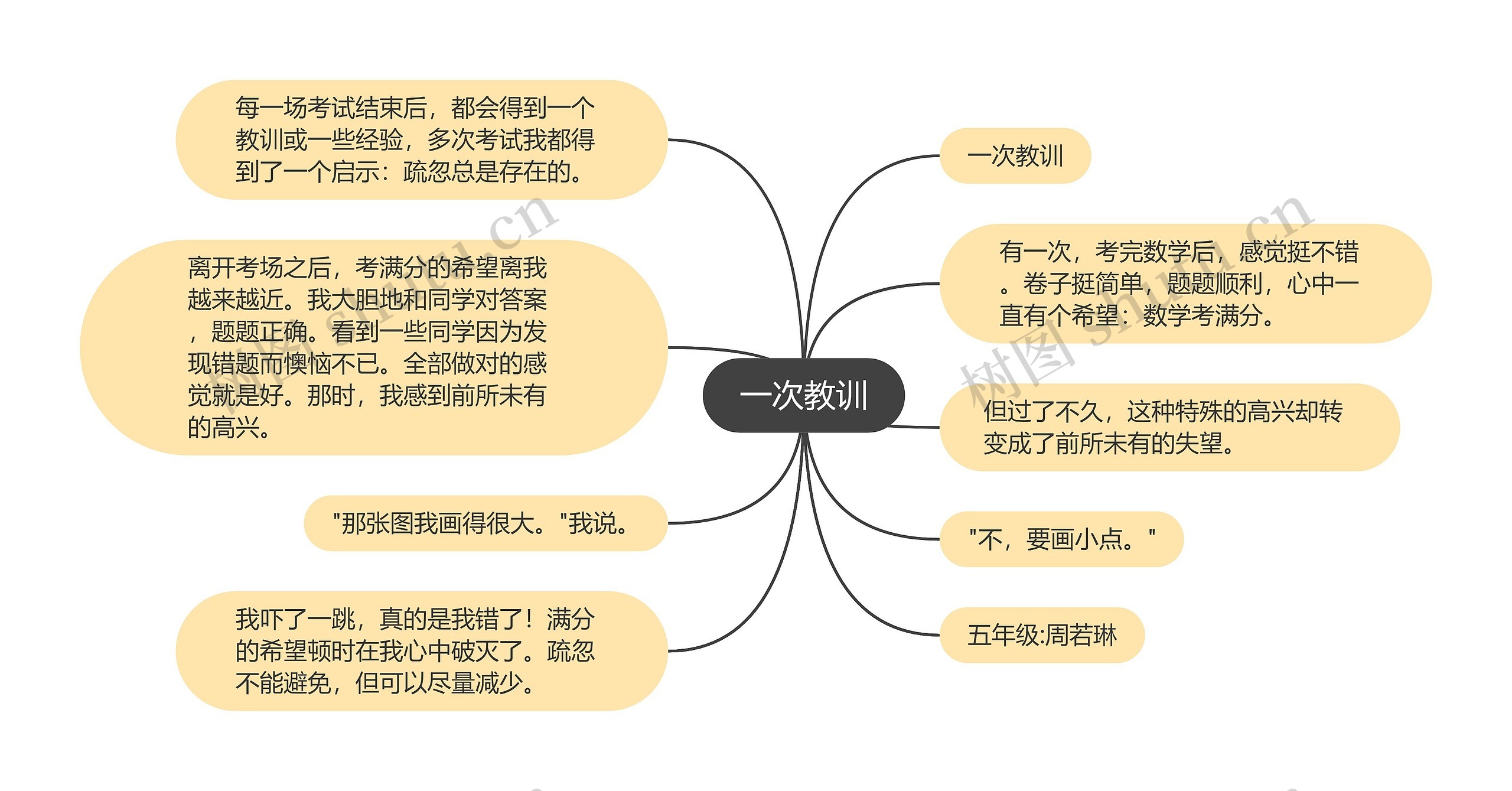 一次教训思维导图