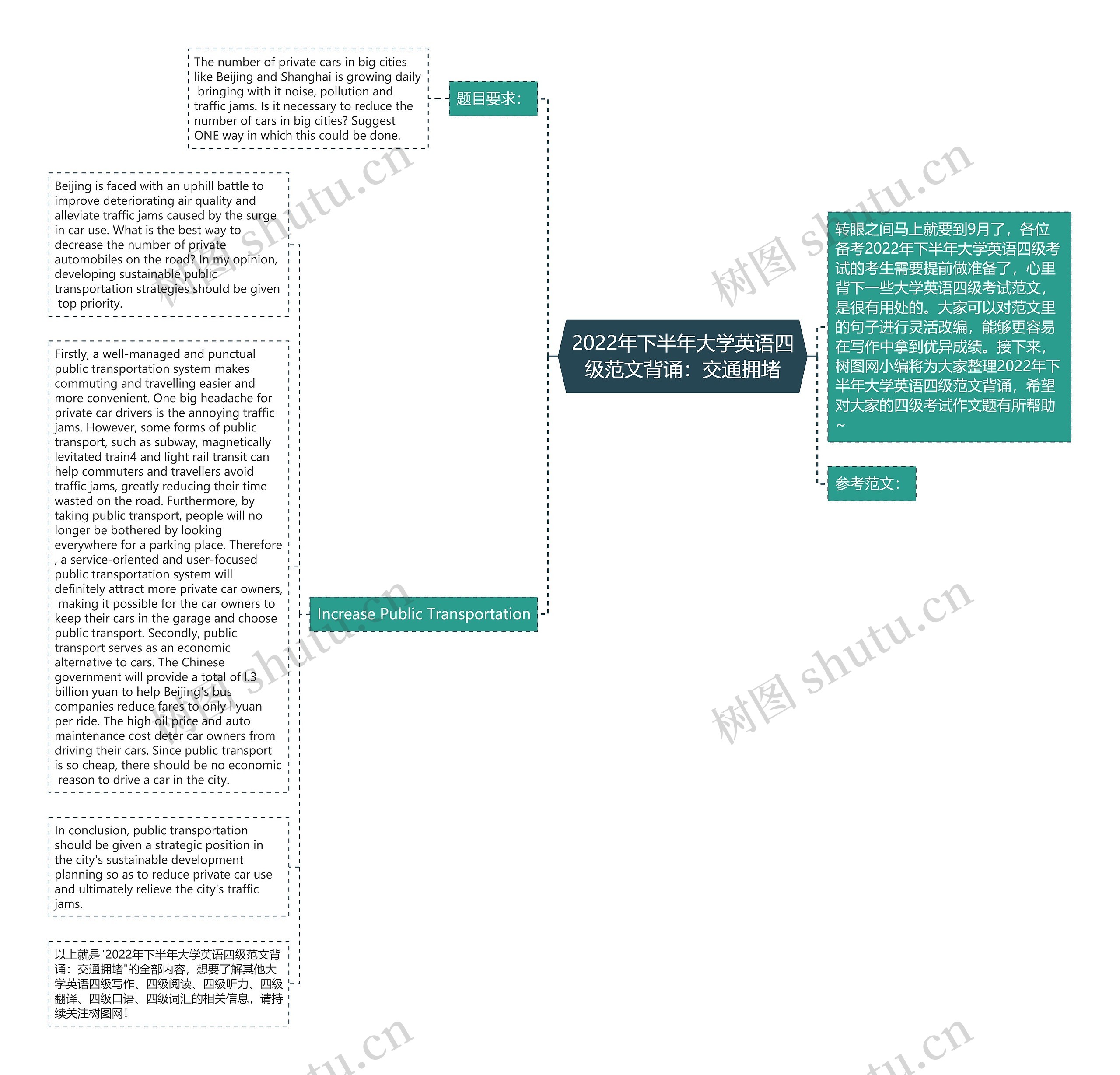 2022年下半年大学英语四级范文背诵：交通拥堵思维导图