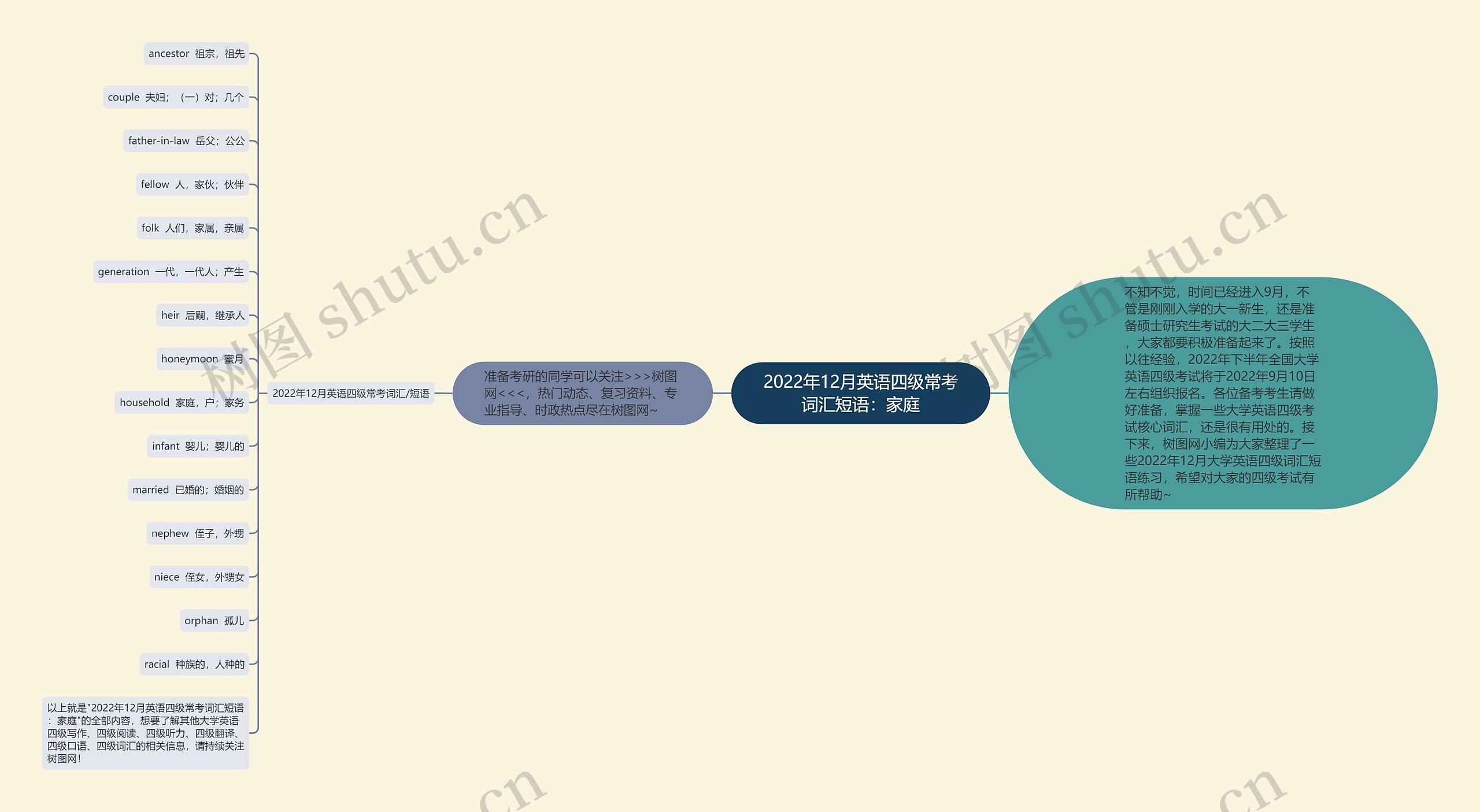 2022年12月英语四级常考词汇短语：家庭思维导图