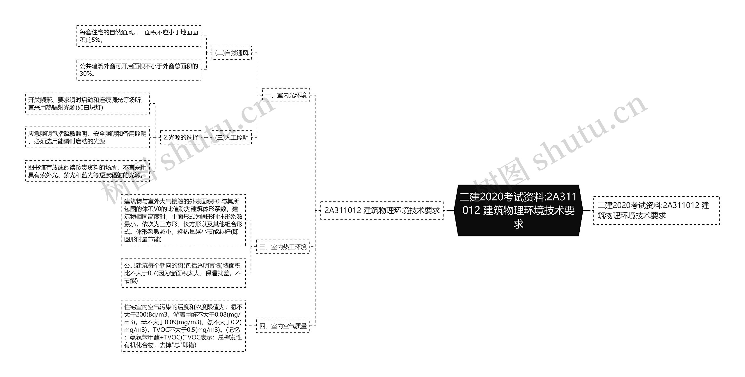 二建2020考试资料:2A311012 建筑物理环境技术要求思维导图