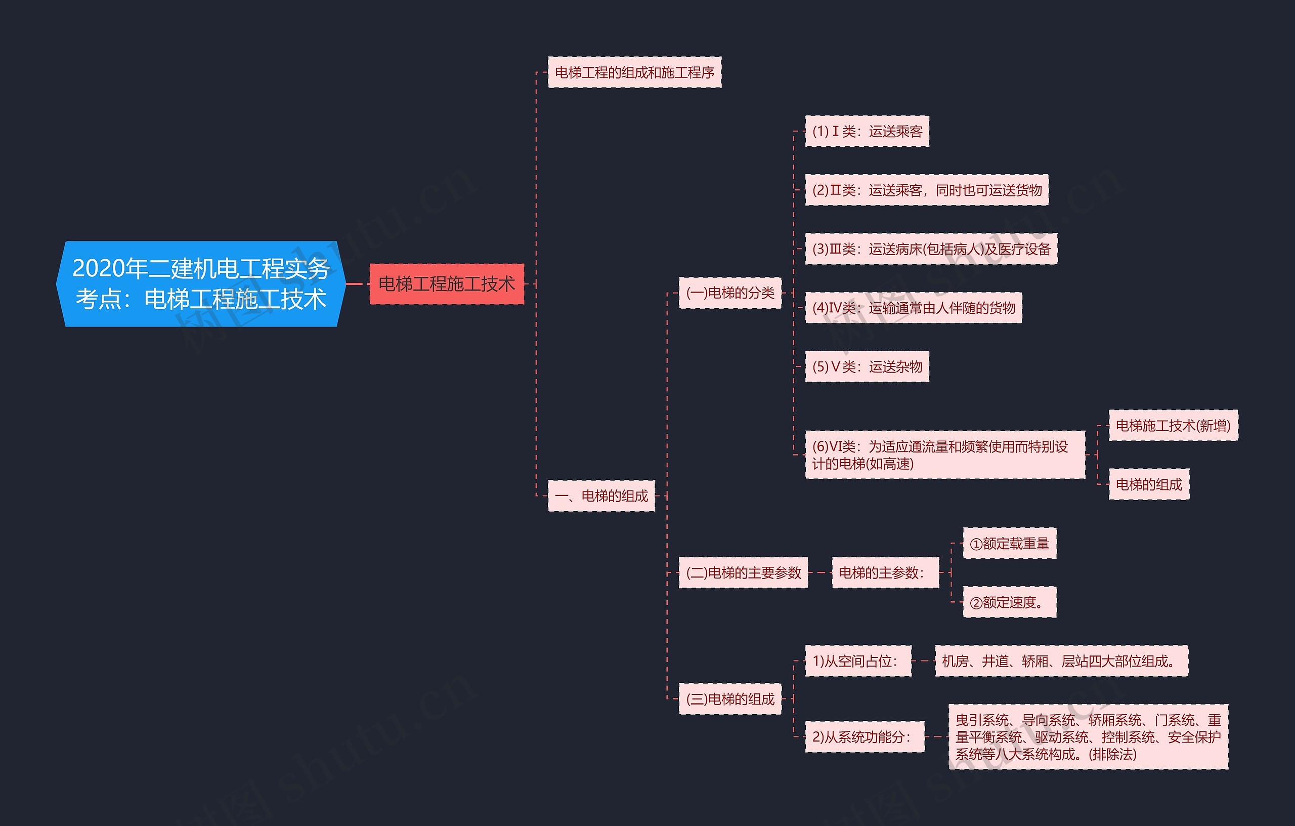 2020年二建机电工程实务考点:电梯工程施工技术 2020年二建机电工程实务考点:电梯工程施工技术