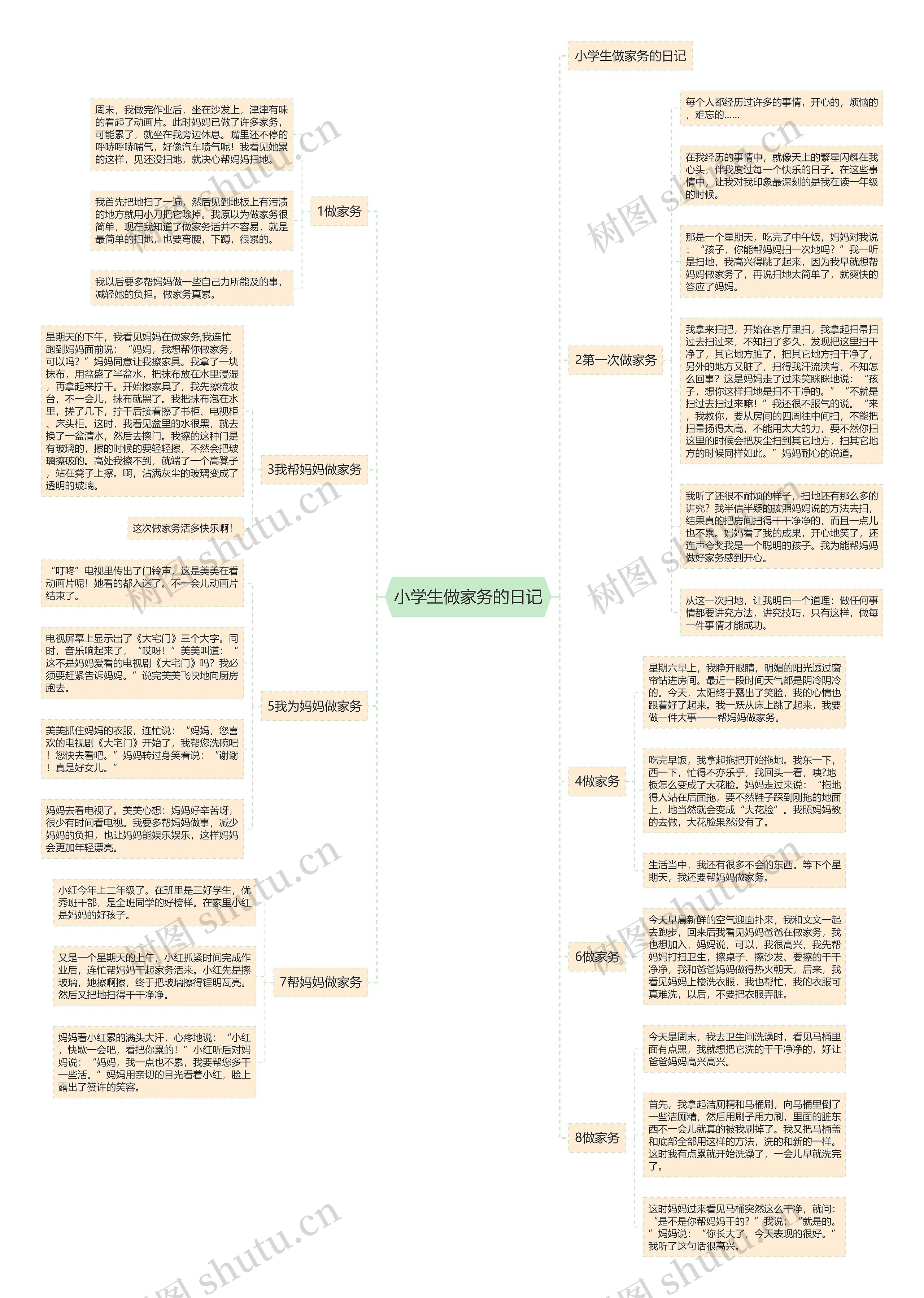 小学生做家务的日记思维导图高清图 小学生做家务的日记思维导图