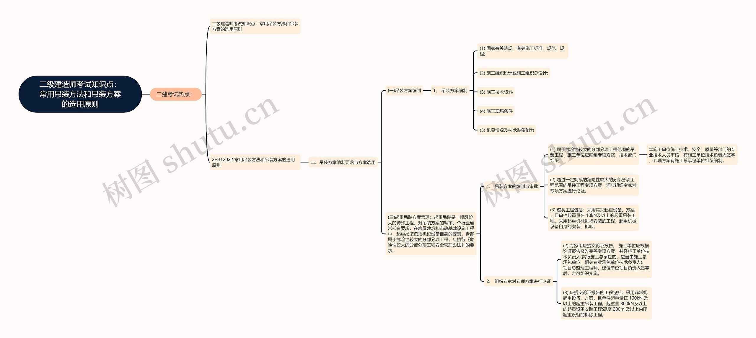 二级建造师考试知识点：常用吊装方法和吊装方案的选用原则思维导图