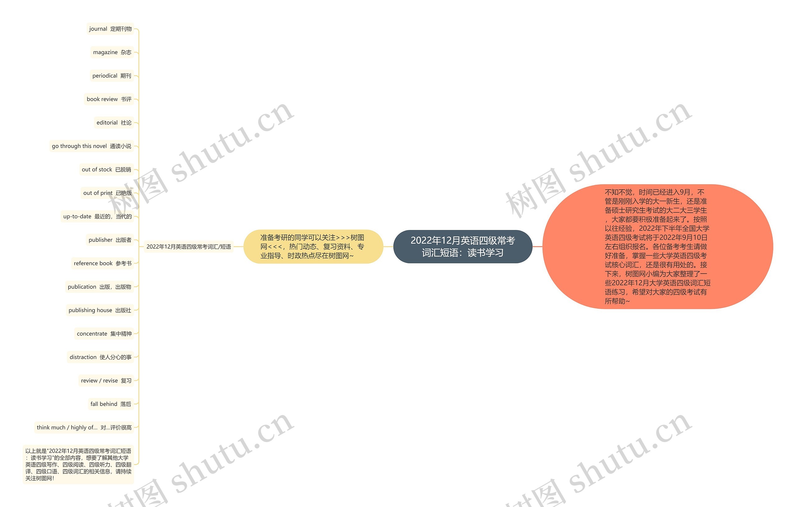 2022年12月英语四级常考词汇短语：读书学习思维导图