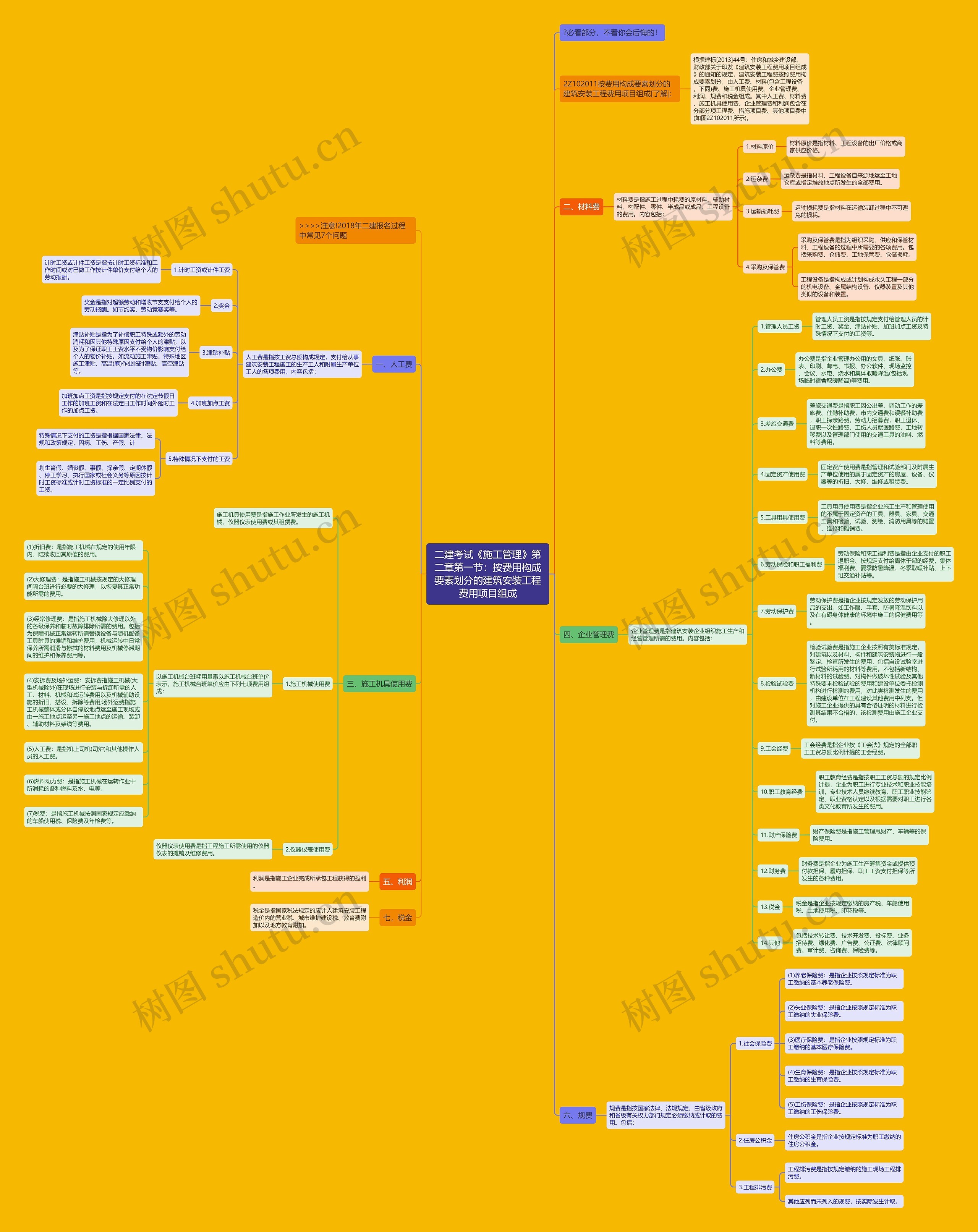 二建考试《施工管理》第二章第一节：按费用构成要素划分的建筑安装工程费用项目组成思维导图
