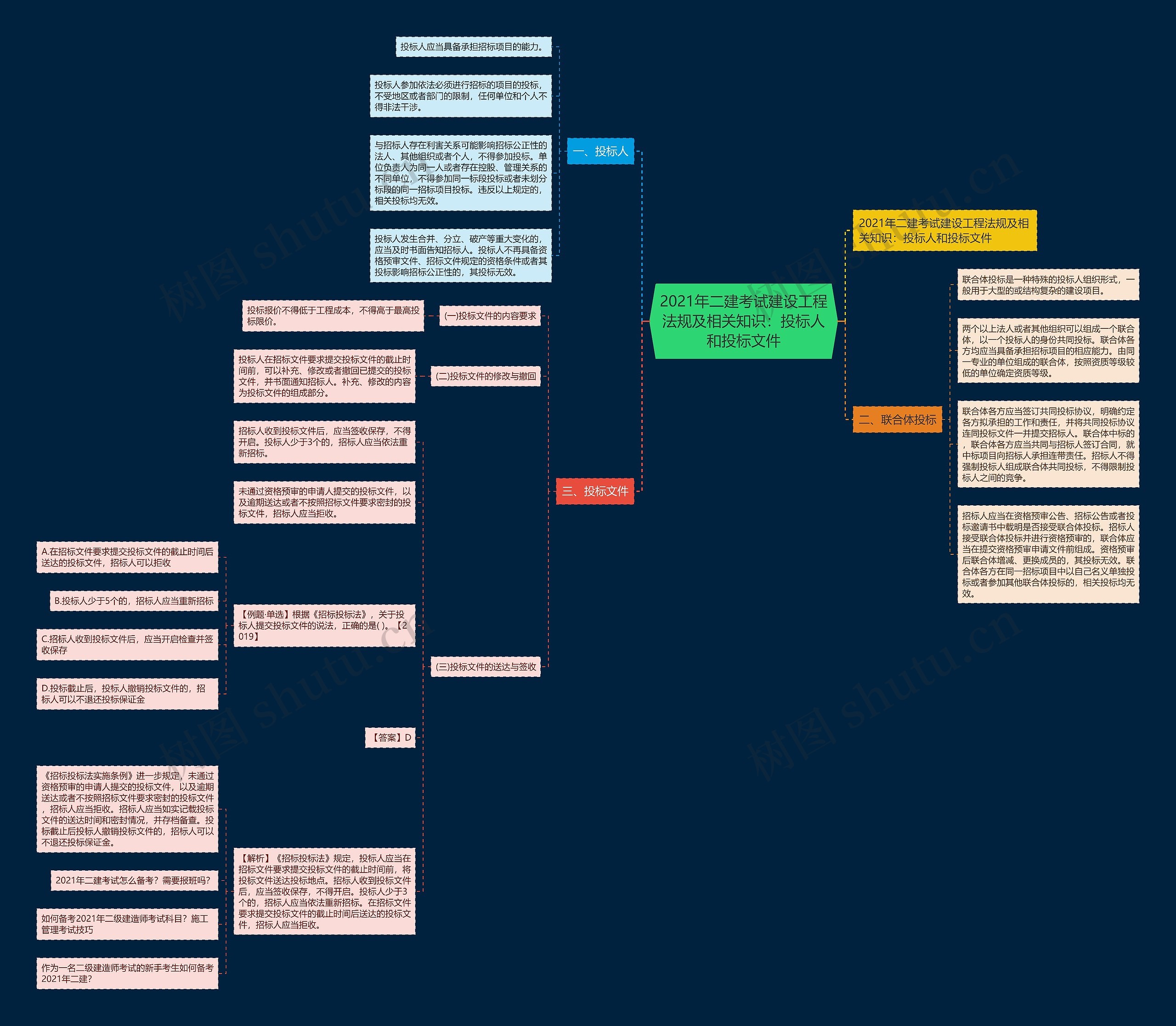 2021年二建考试建设工程法规及相关知识：投标人和投标文件思维导图