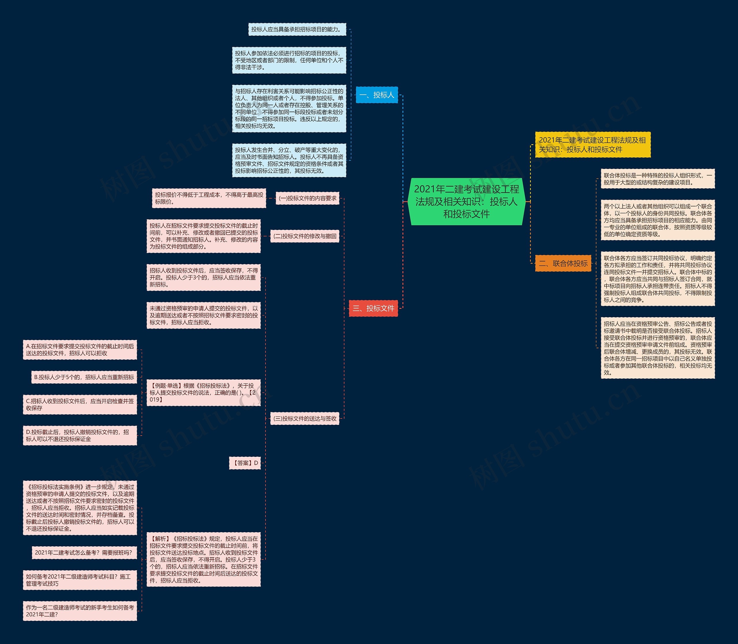 2021年二建考试建设工程法规及相关知识:投标人和投标文件 2021年二建考试建设工程法规及相关知识:投标人和投标文件