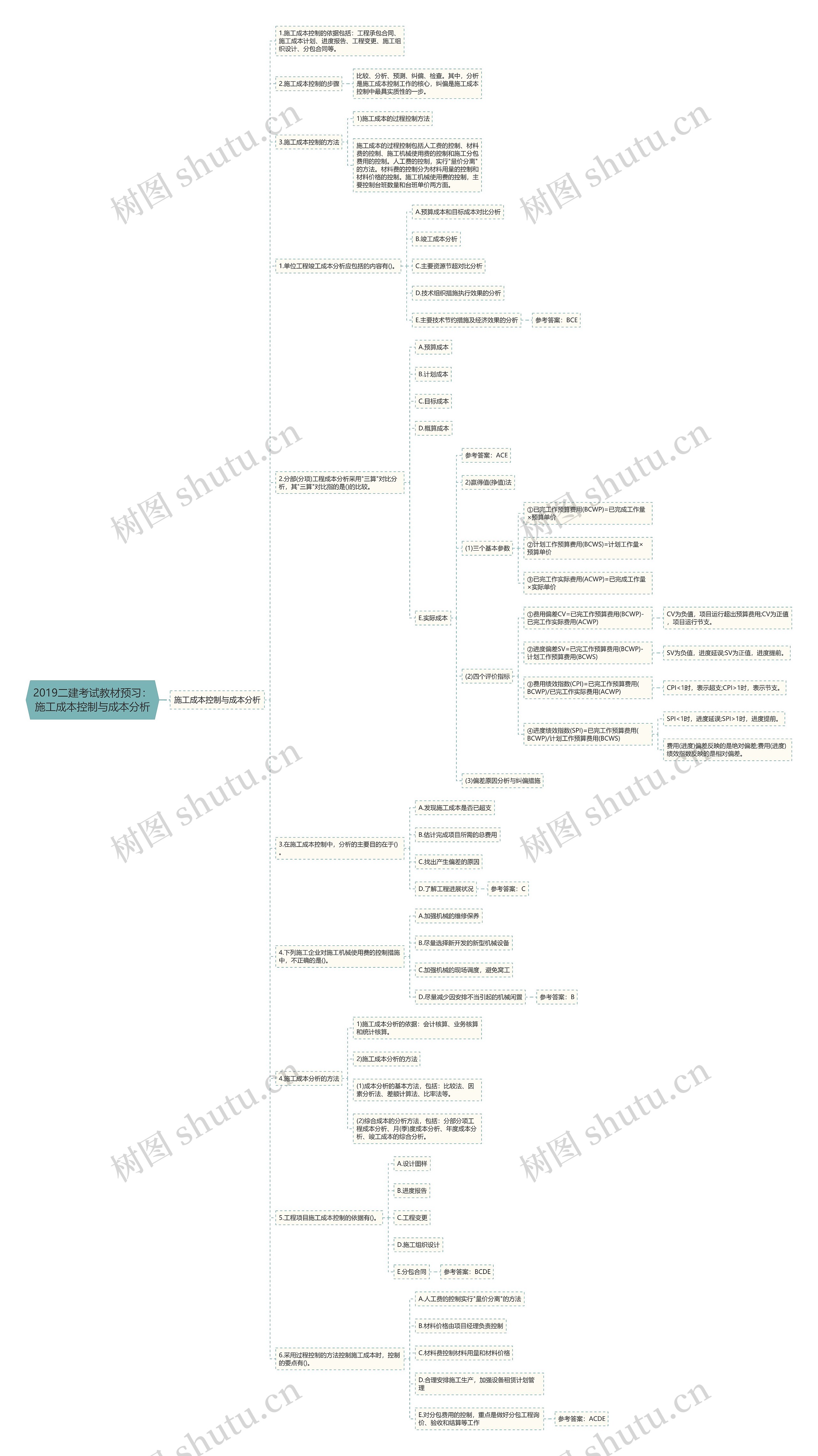 2019二建考试教材预习：施工成本控制与成本分析思维导图