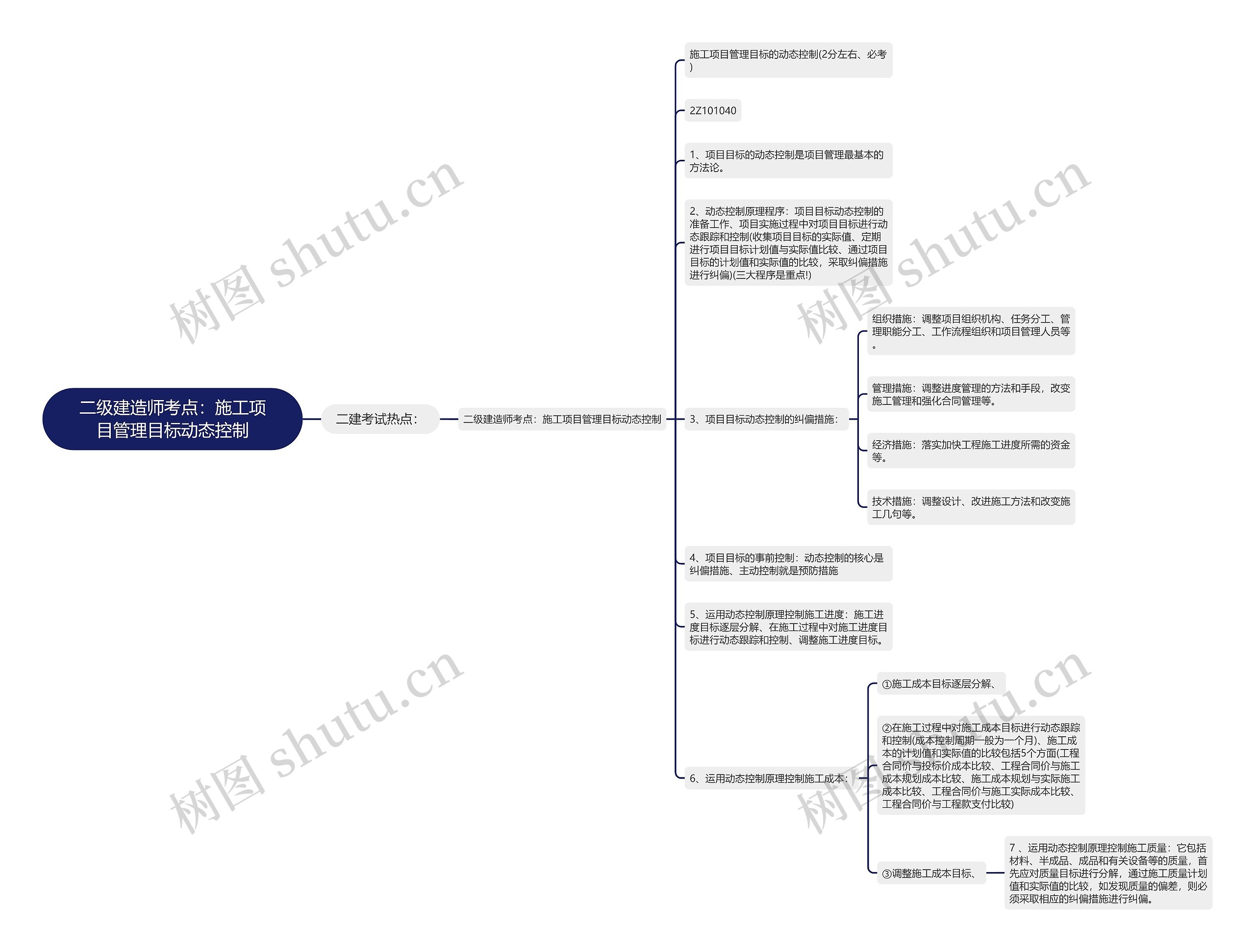 二级建造师考点：施工项目管理目标动态控制思维导图
