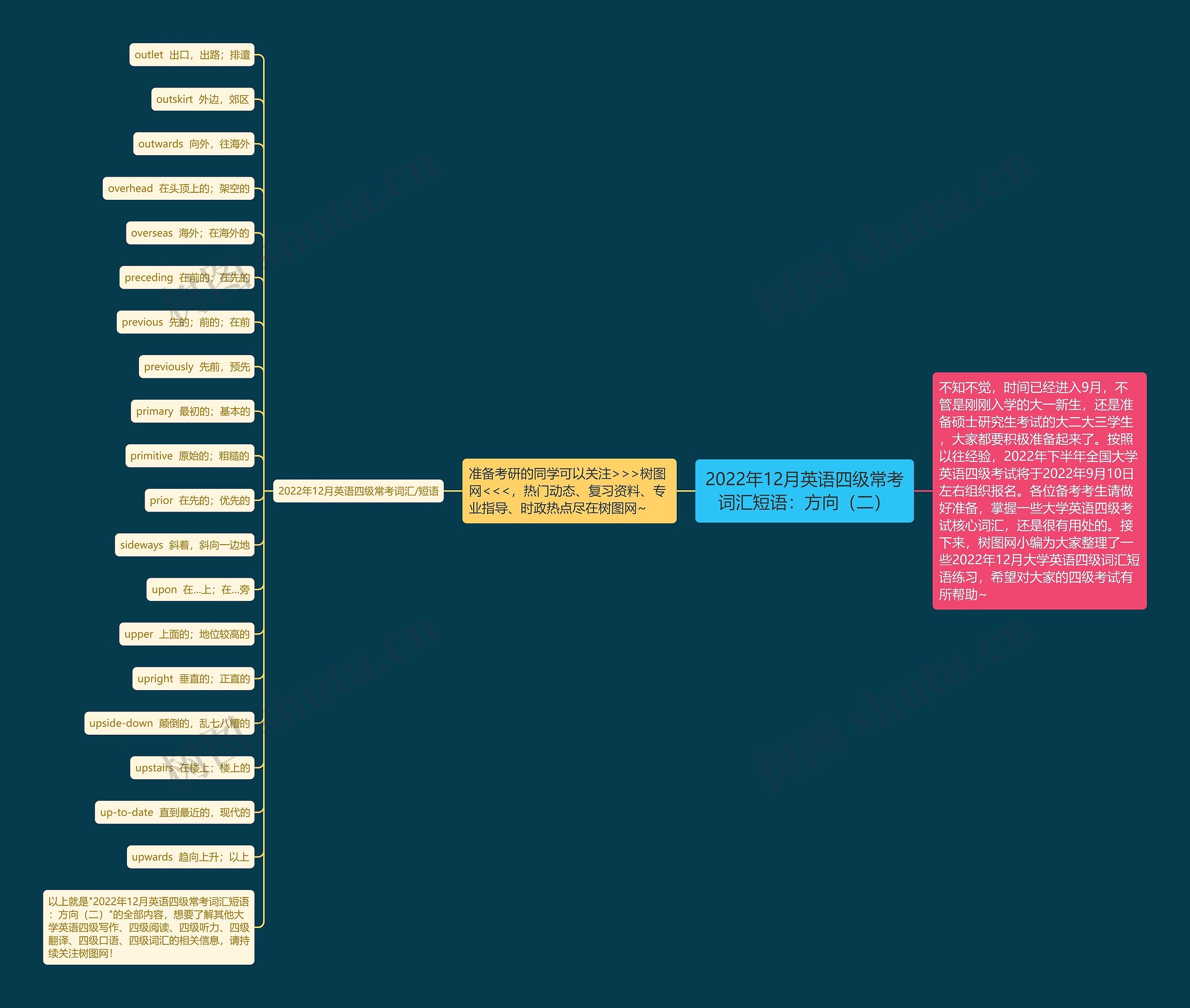 2022年12月英语四级常考词汇短语：方向（二）思维导图