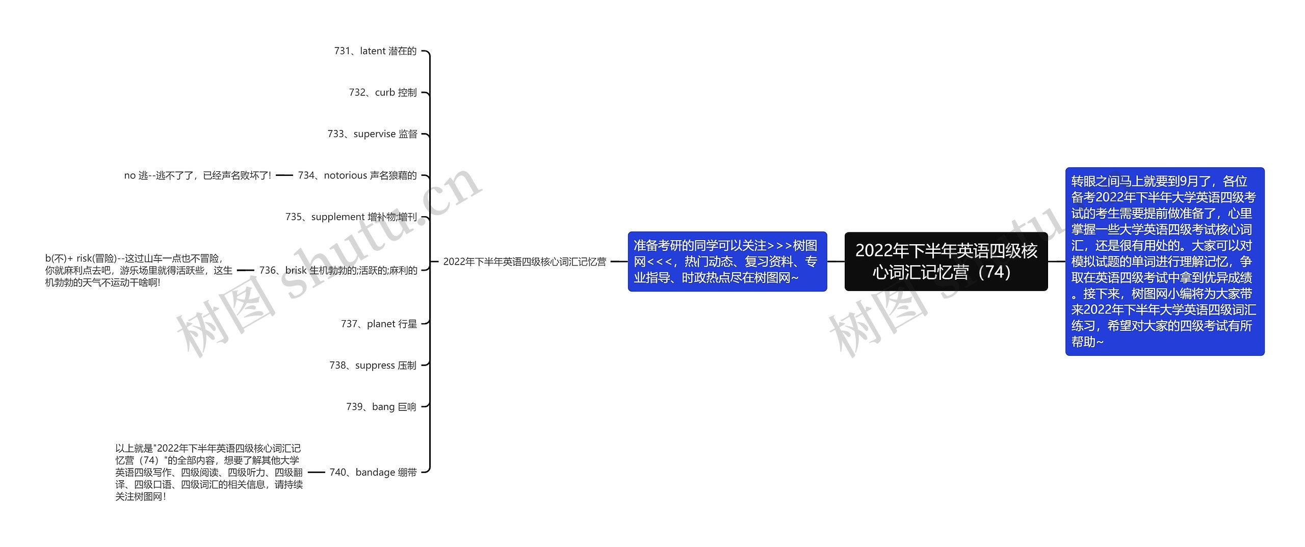 2022年下半年英语四级核心词汇记忆营（74）思维导图