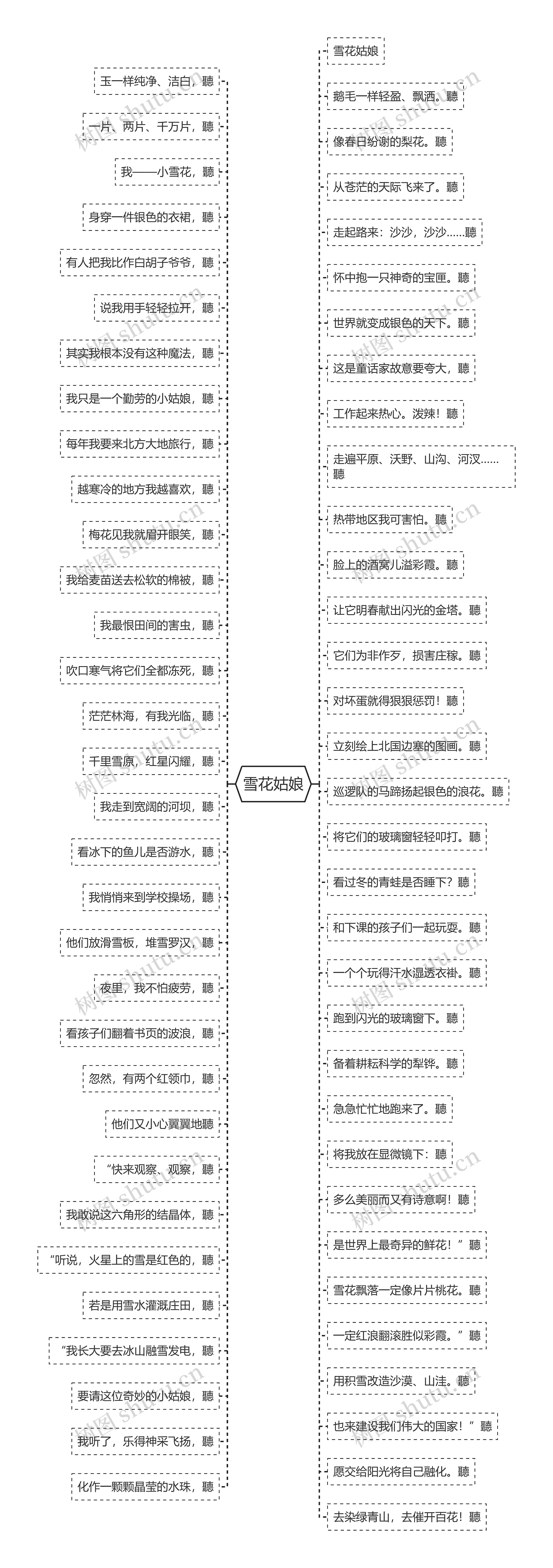 雪花姑娘思维导图