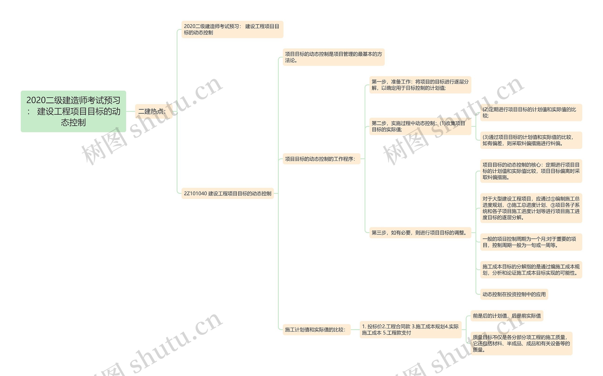 2020二级建造师考试预习: 建设工程项目目标的动态控制 2020二级建造师考试预习: 建设工程项目目标的动态控制