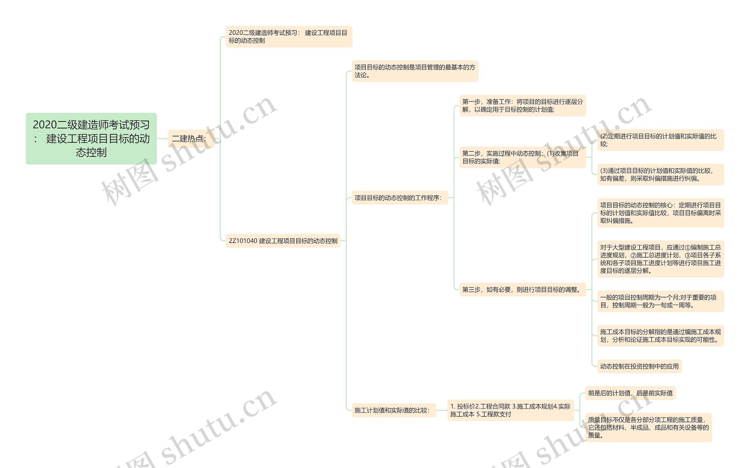 2020二级建造师考试预习： 建设工程项目目标的动态控制思维导图