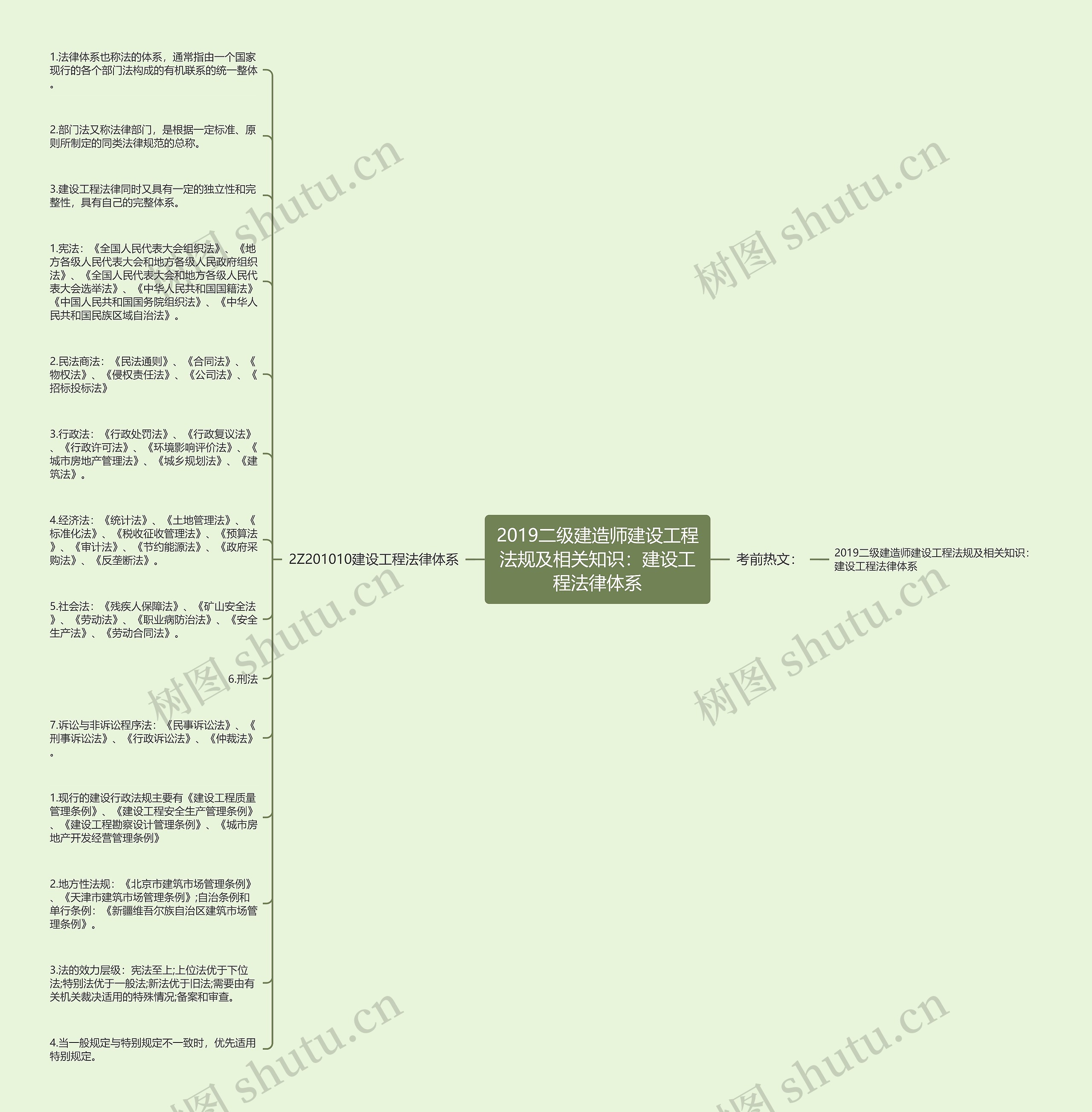 2019二级建造师建设工程法规及相关知识：建设工程法律体系思维导图