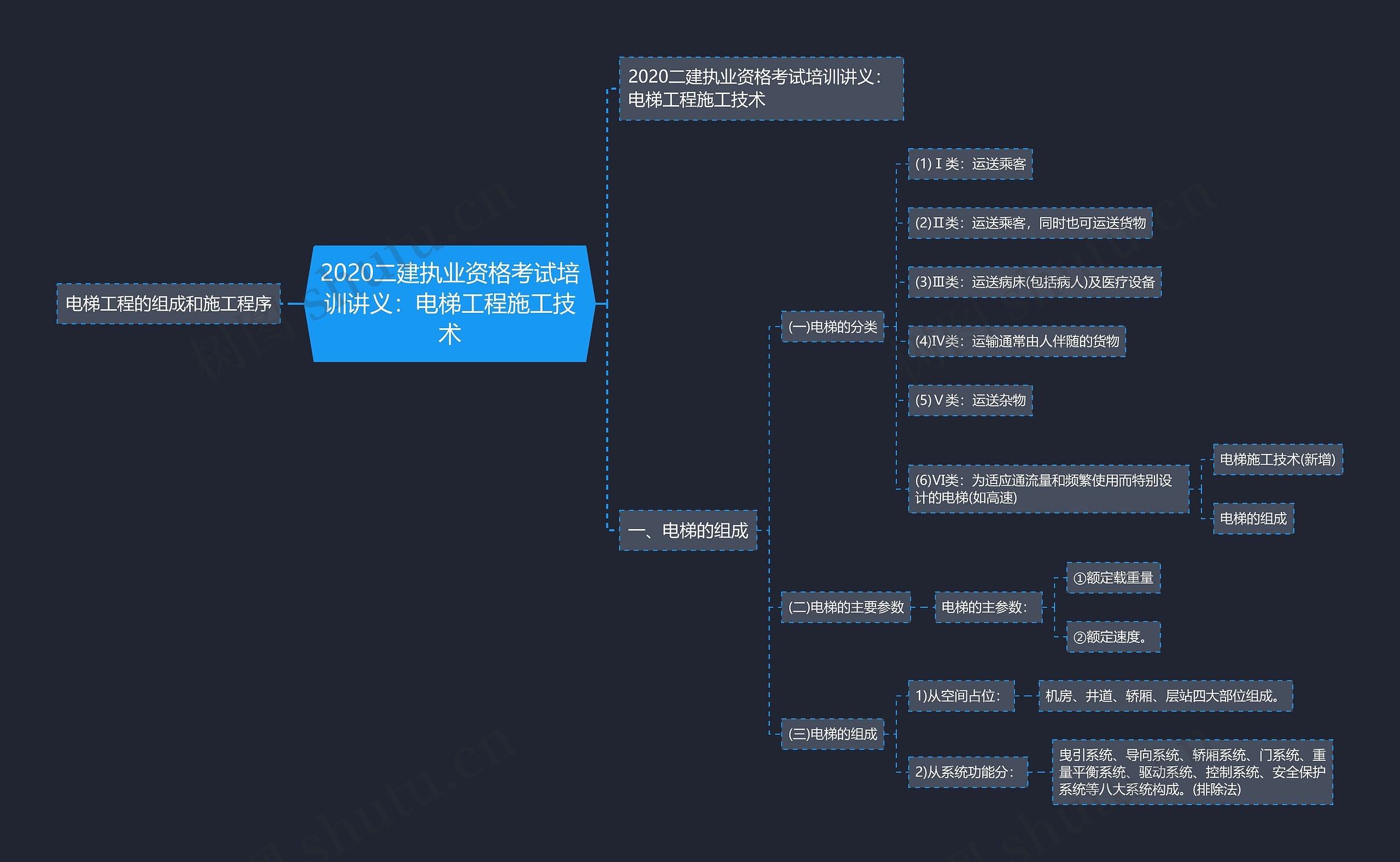2020二建执业资格考试培训讲义：电梯工程施工技术思维导图