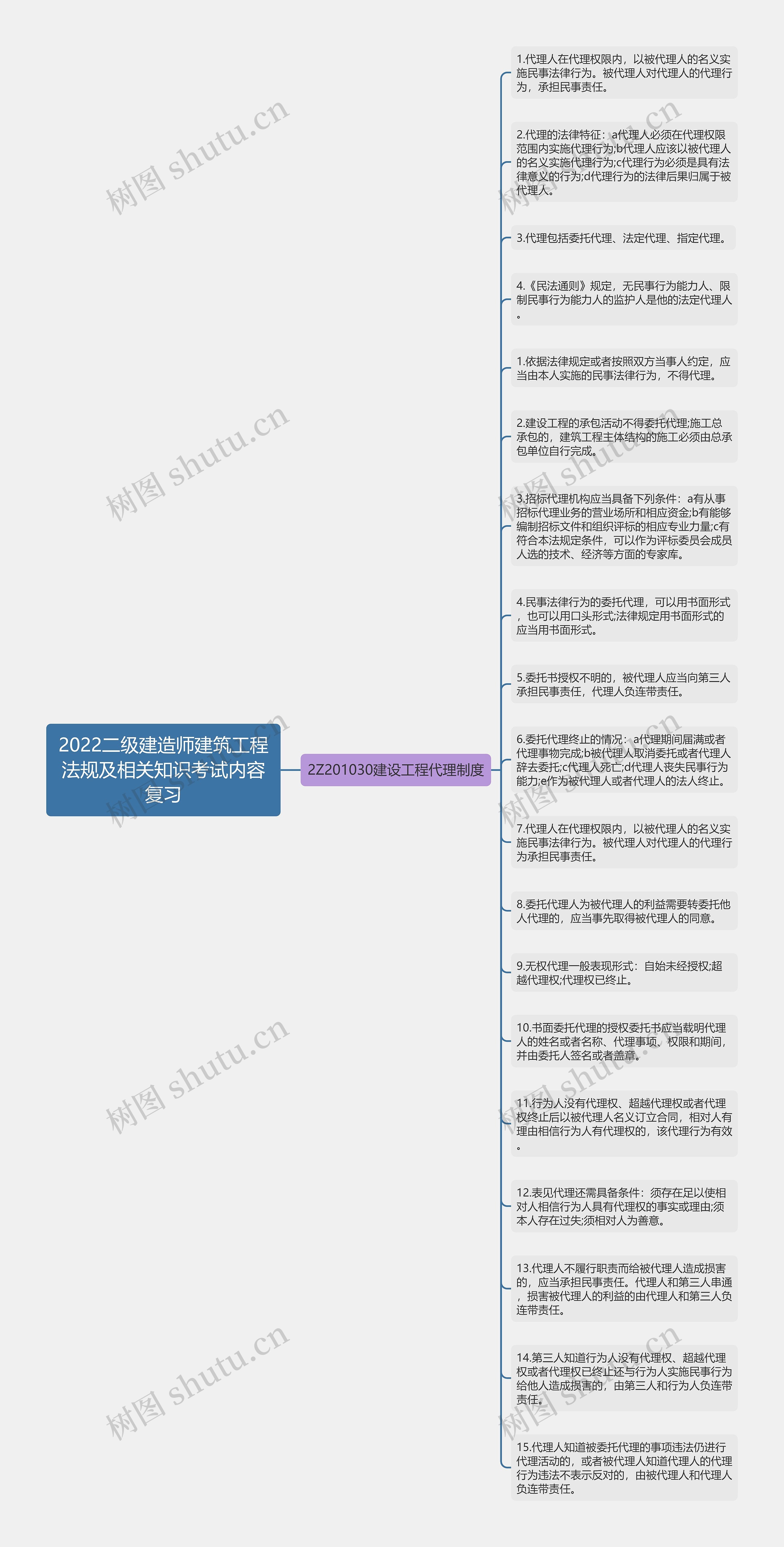 2022二级建造师建筑工程法规及相关知识考试内容复习思维导图