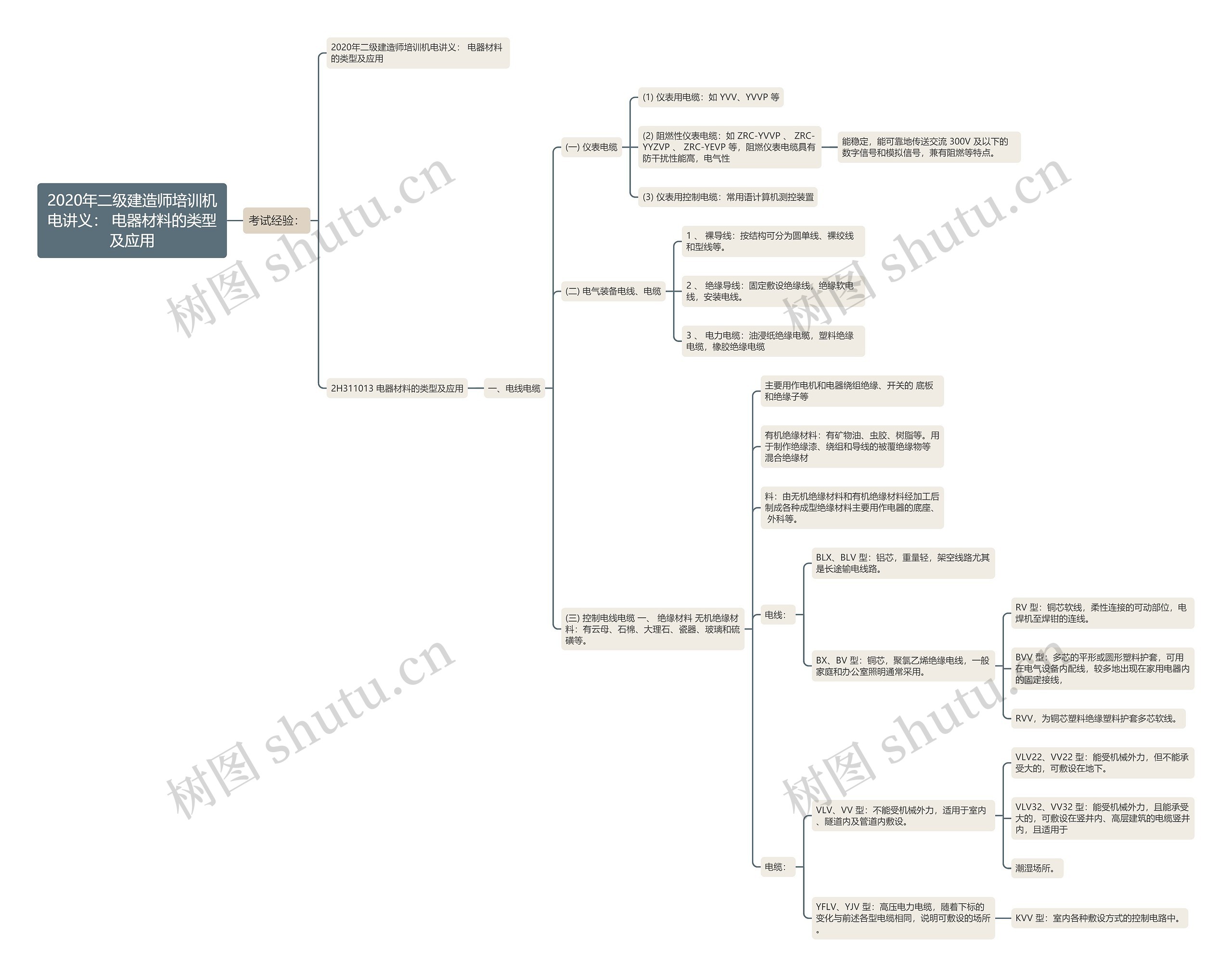 2020年二级建造师培训机电讲义： 电器材料的类型及应用思维导图