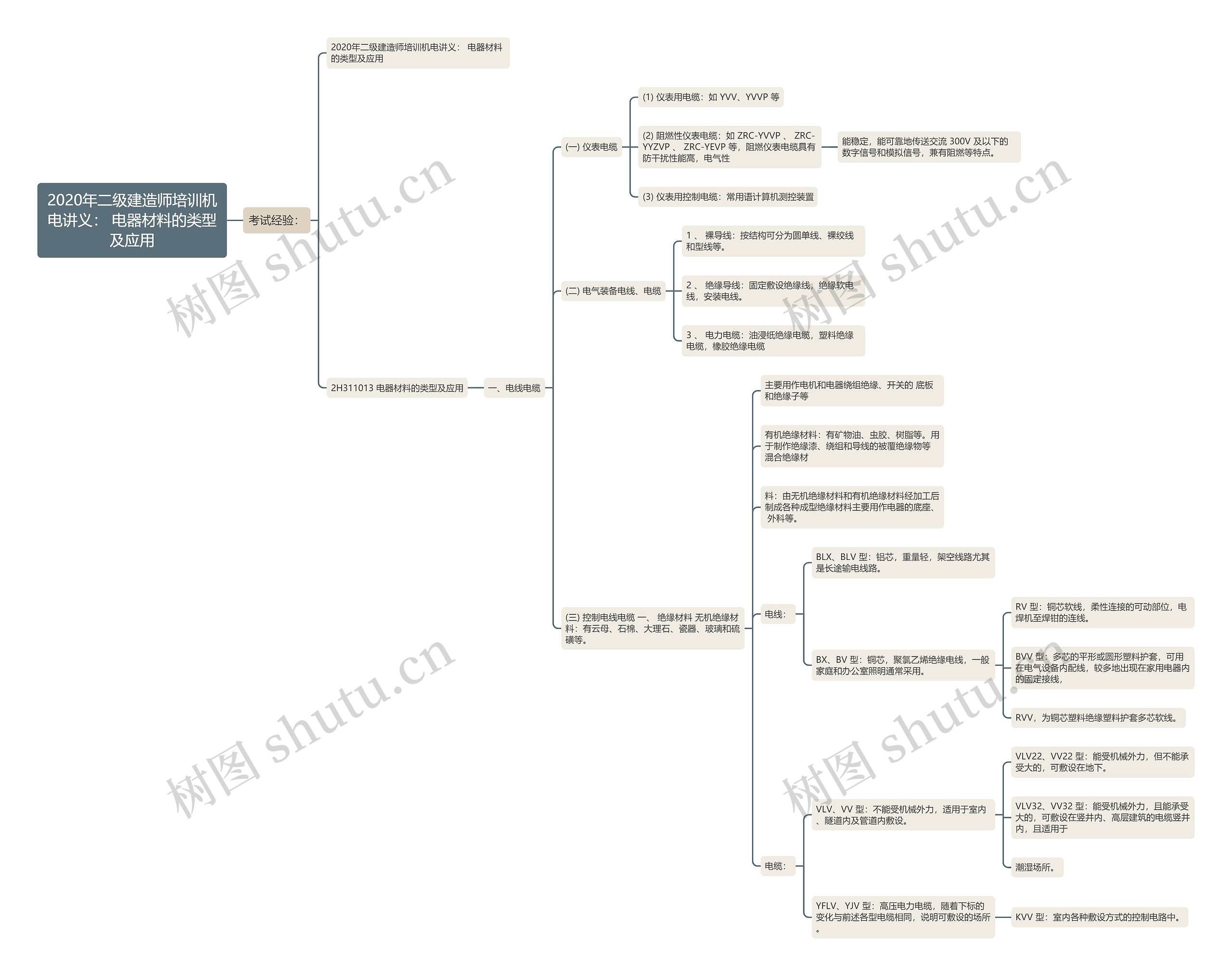 2020年二级建造师培训机电讲义: 电器材料的类型及应用 2020年二级建造师培训机电讲义: 电器材料的类型及应用