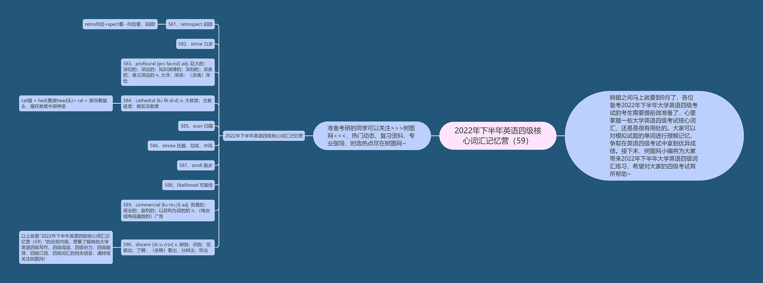 2022年下半年英语四级核心词汇记忆营（59）思维导图