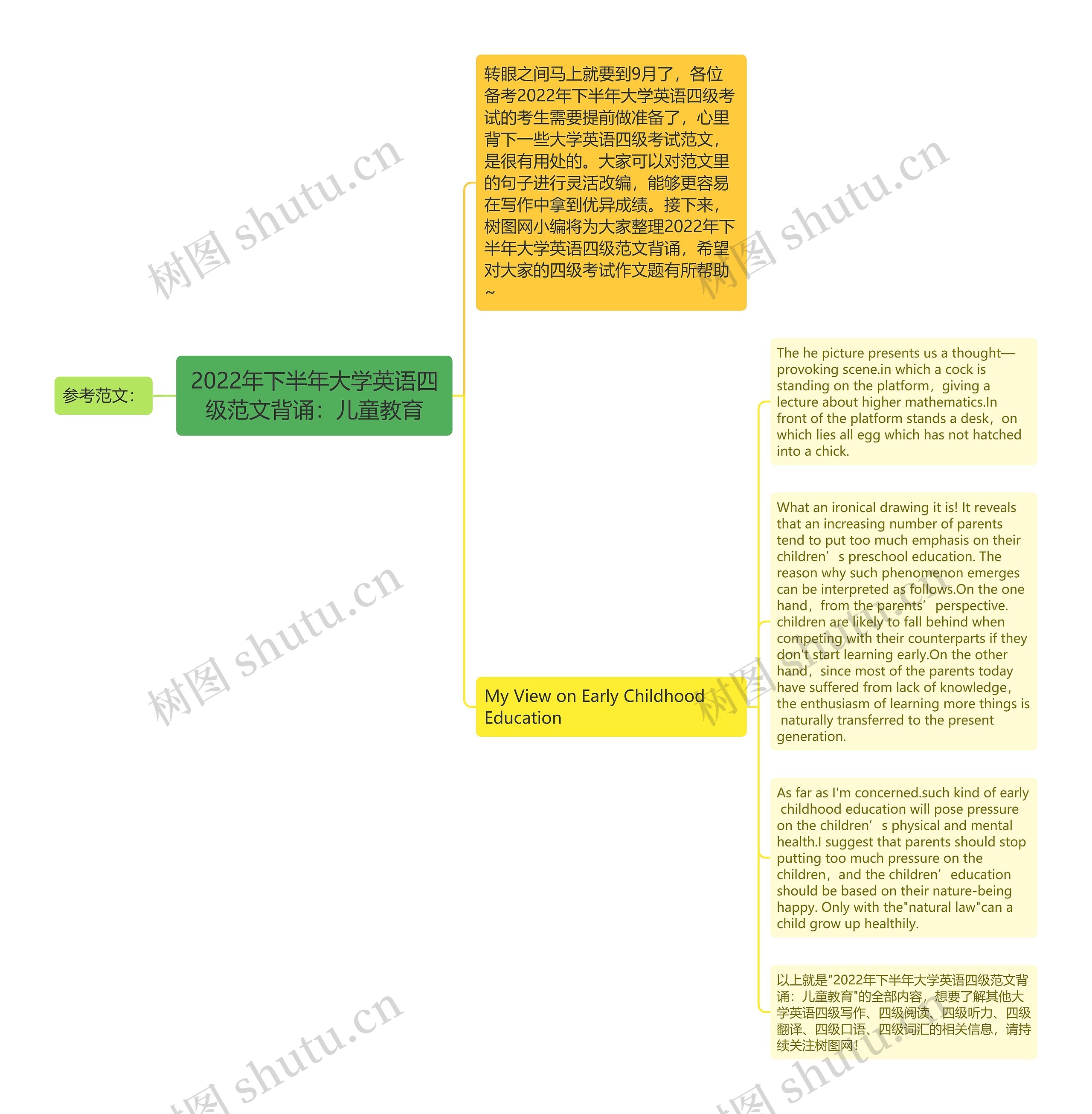 2022年下半年大学英语四级范文背诵：儿童教育思维导图