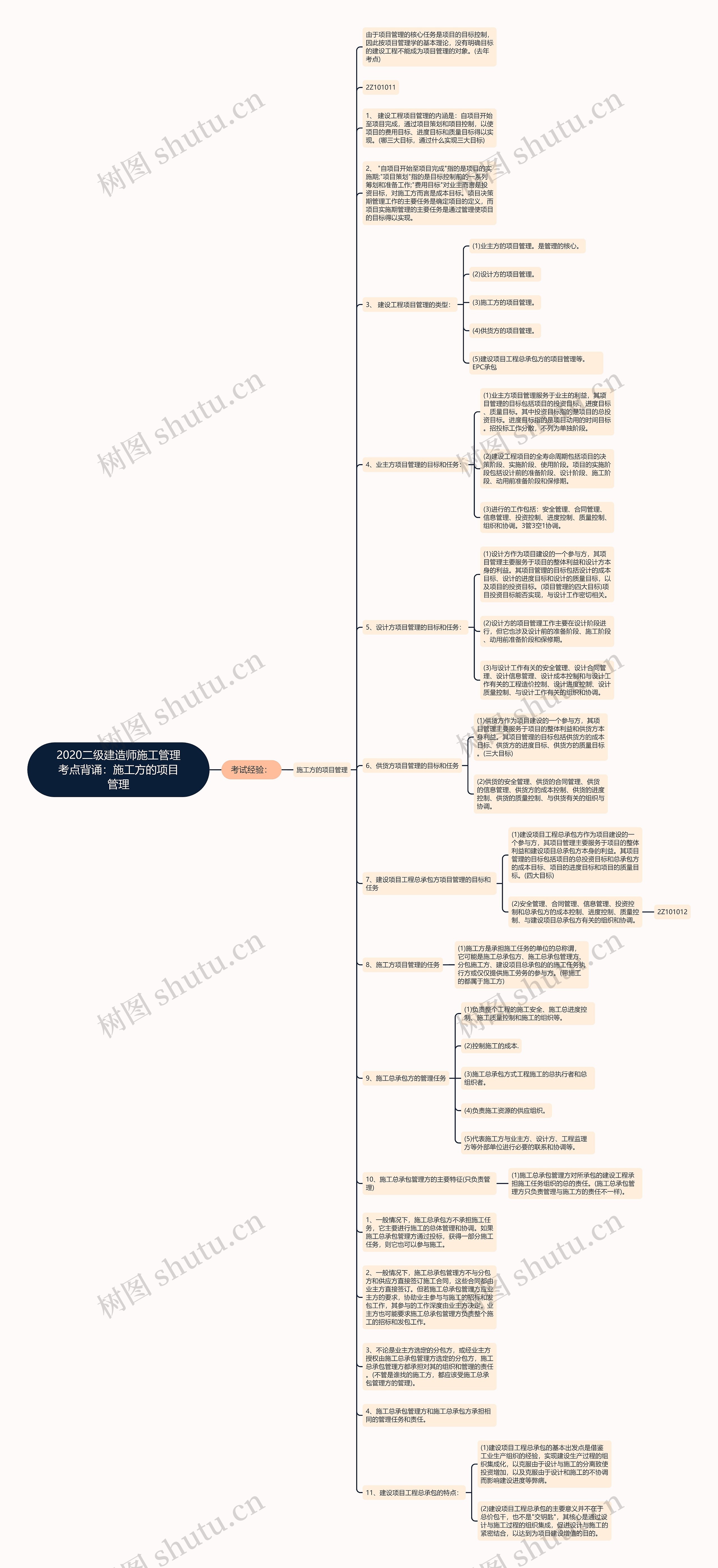 2020二级建造师施工管理考点背诵：施工方的项目管理思维导图