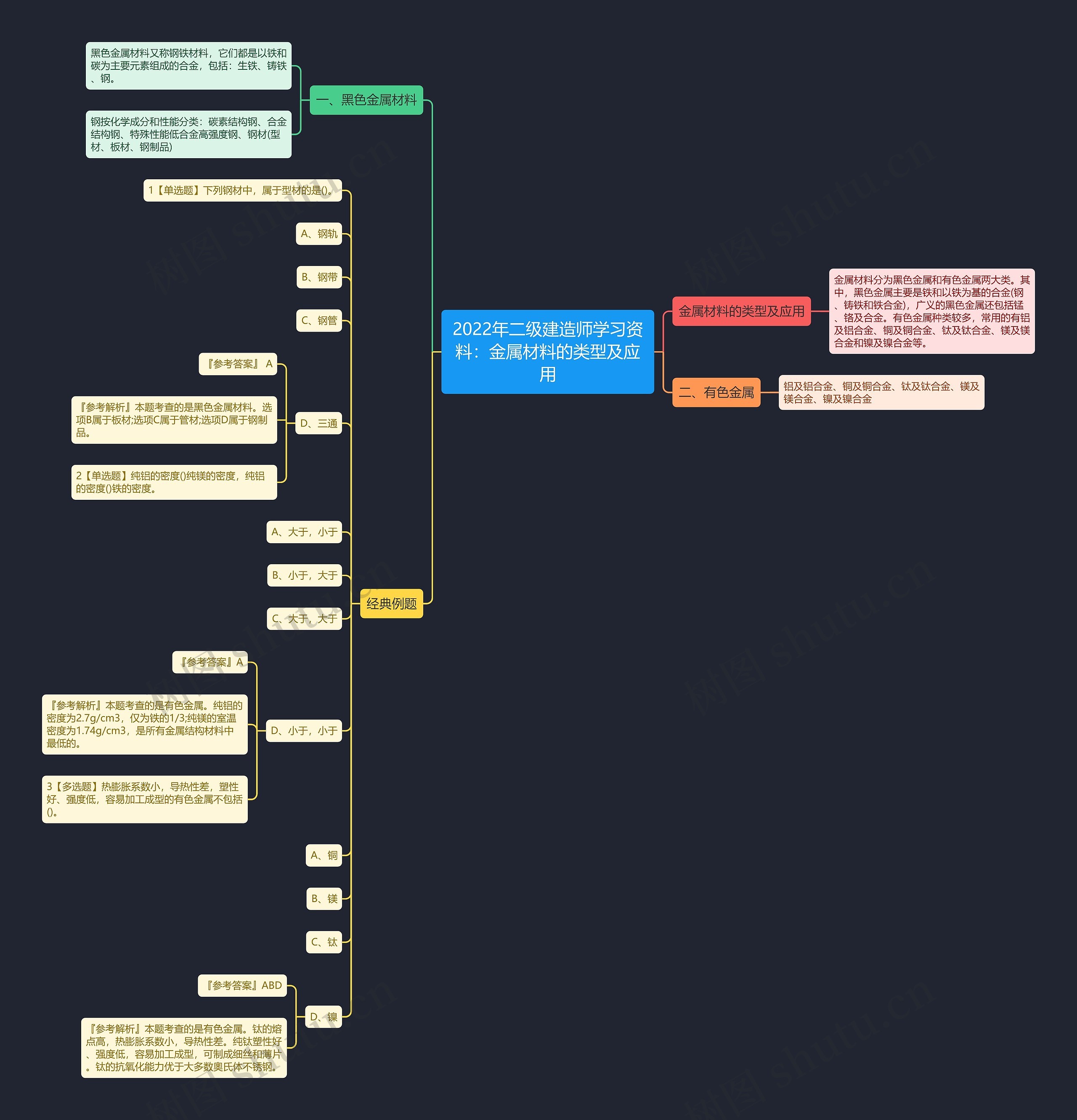 2022年二级建造师学习资料：金属材料的类型及应用思维导图