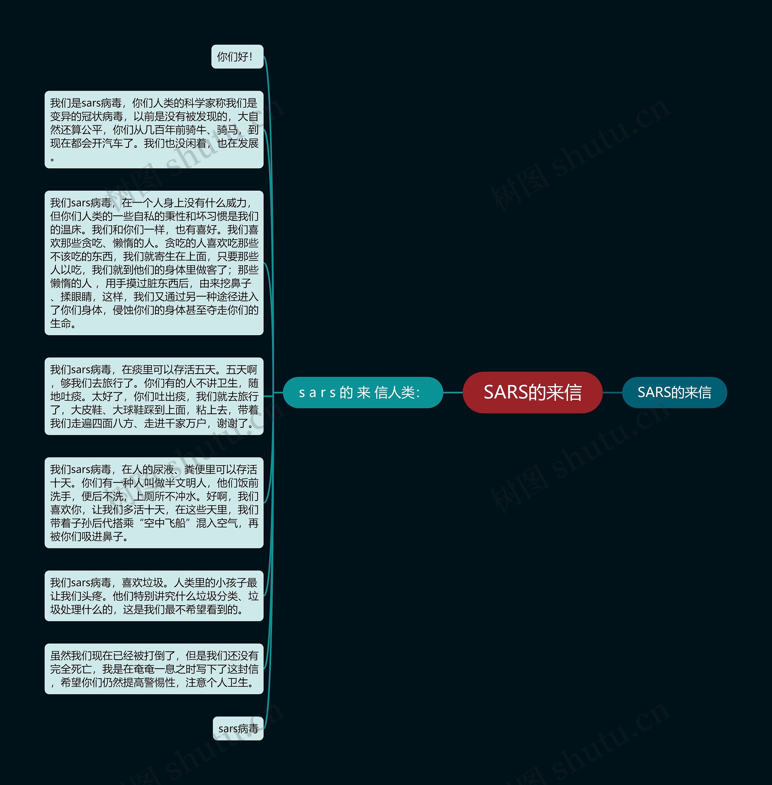 SARS的来信思维导图