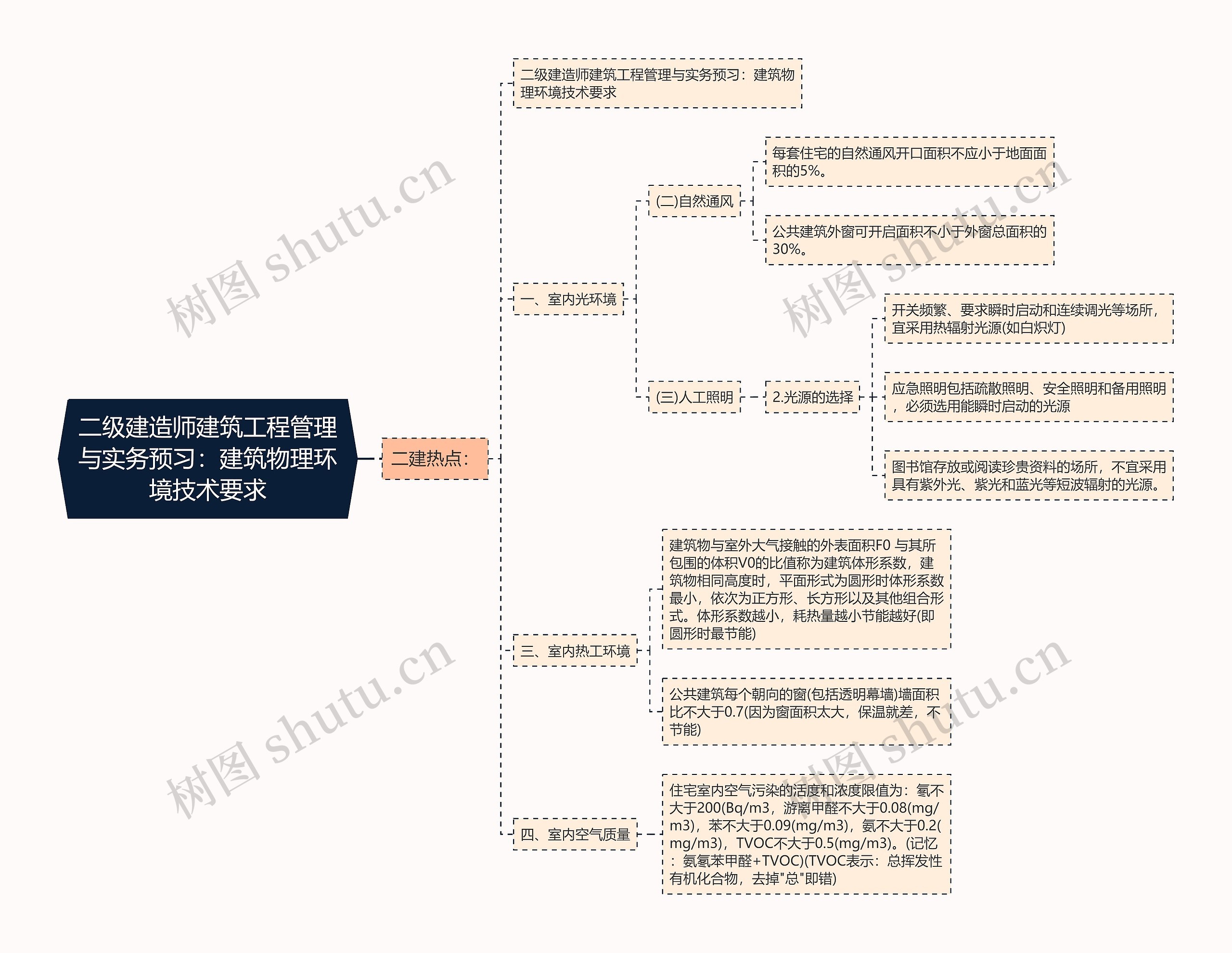 二级建造师建筑工程管理与实务预习：建筑物理环境技术要求思维导图