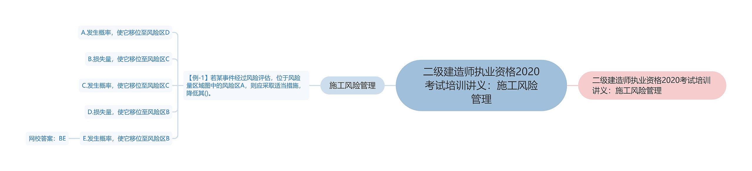 二级建造师执业资格2020考试培训讲义：施工风险管理思维导图