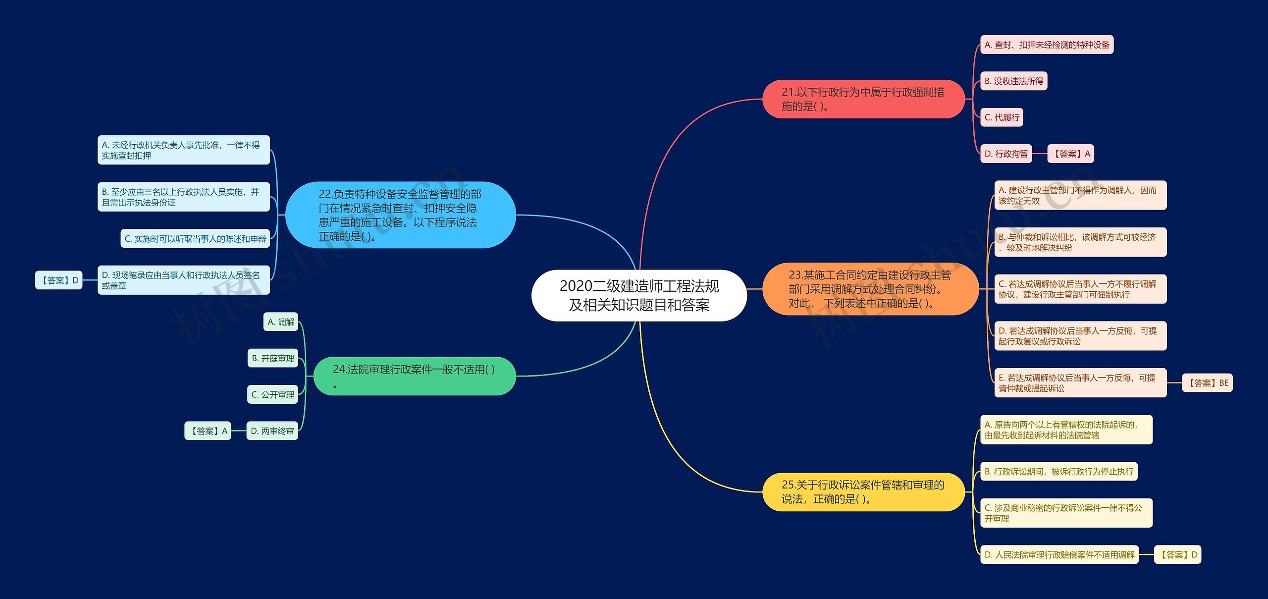 2020二级建造师工程法规及相关知识题目和答案思维导图