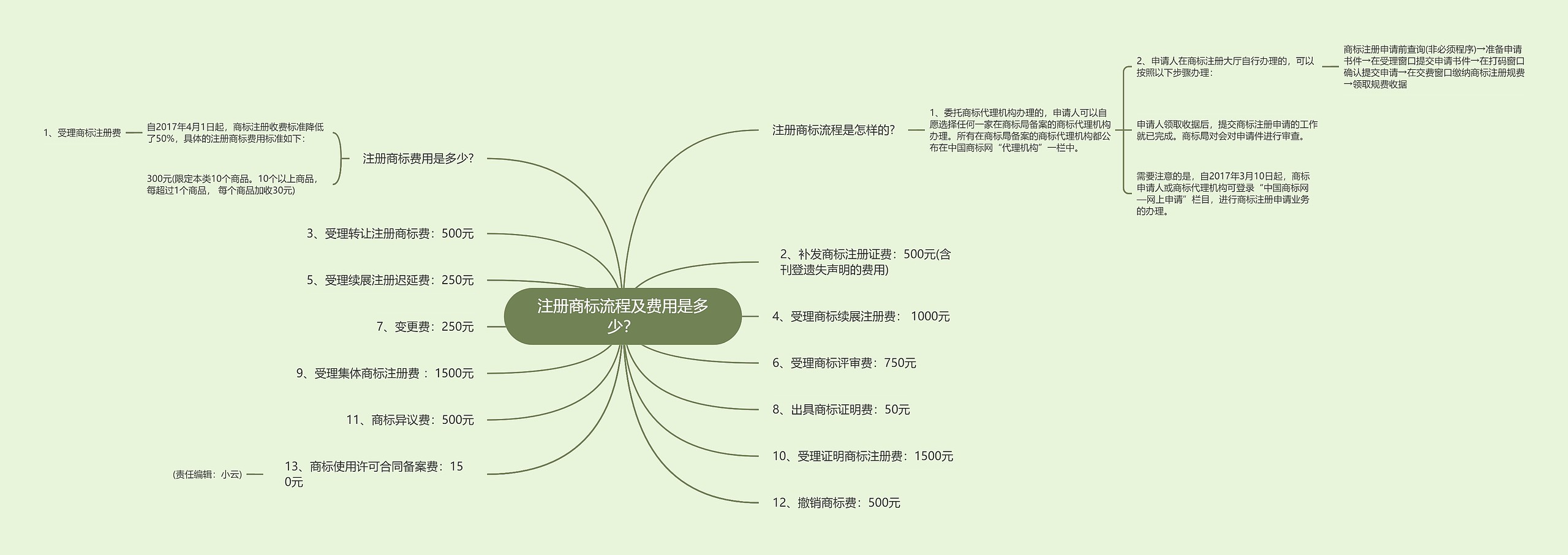 注册商标流程及费用是多少？
