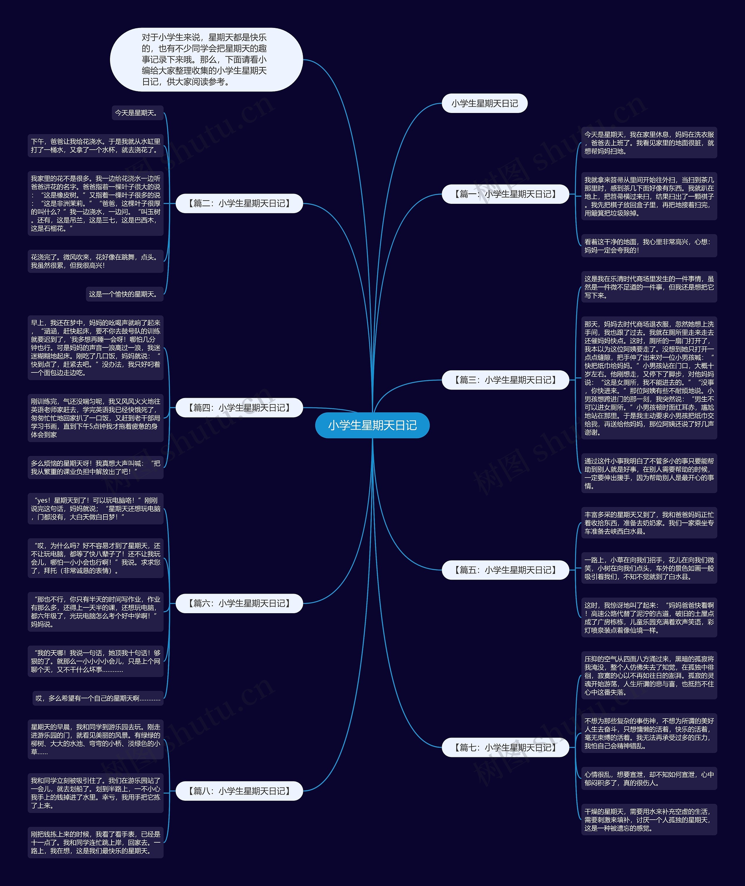 小学生星期天日记思维导图高清图 小学生星期天日记思维导图