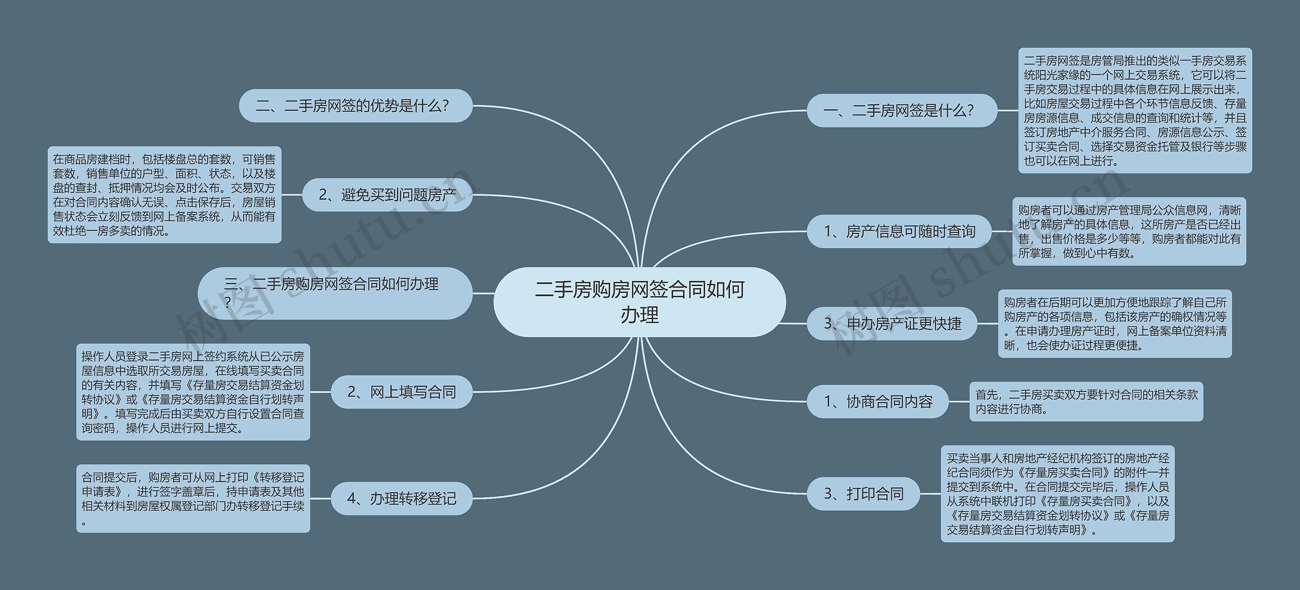 二手房购房网签合同如何办理