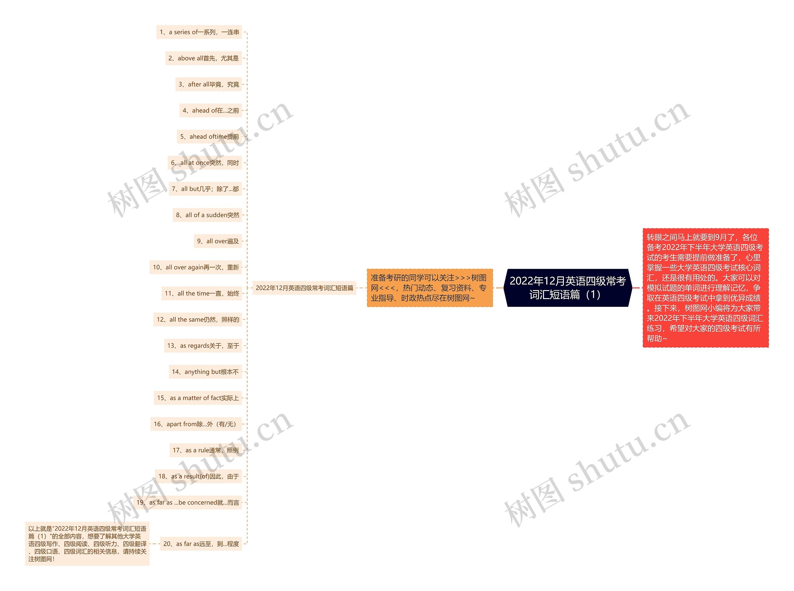 2022年12月英语四级常考词汇短语篇（1）思维导图
