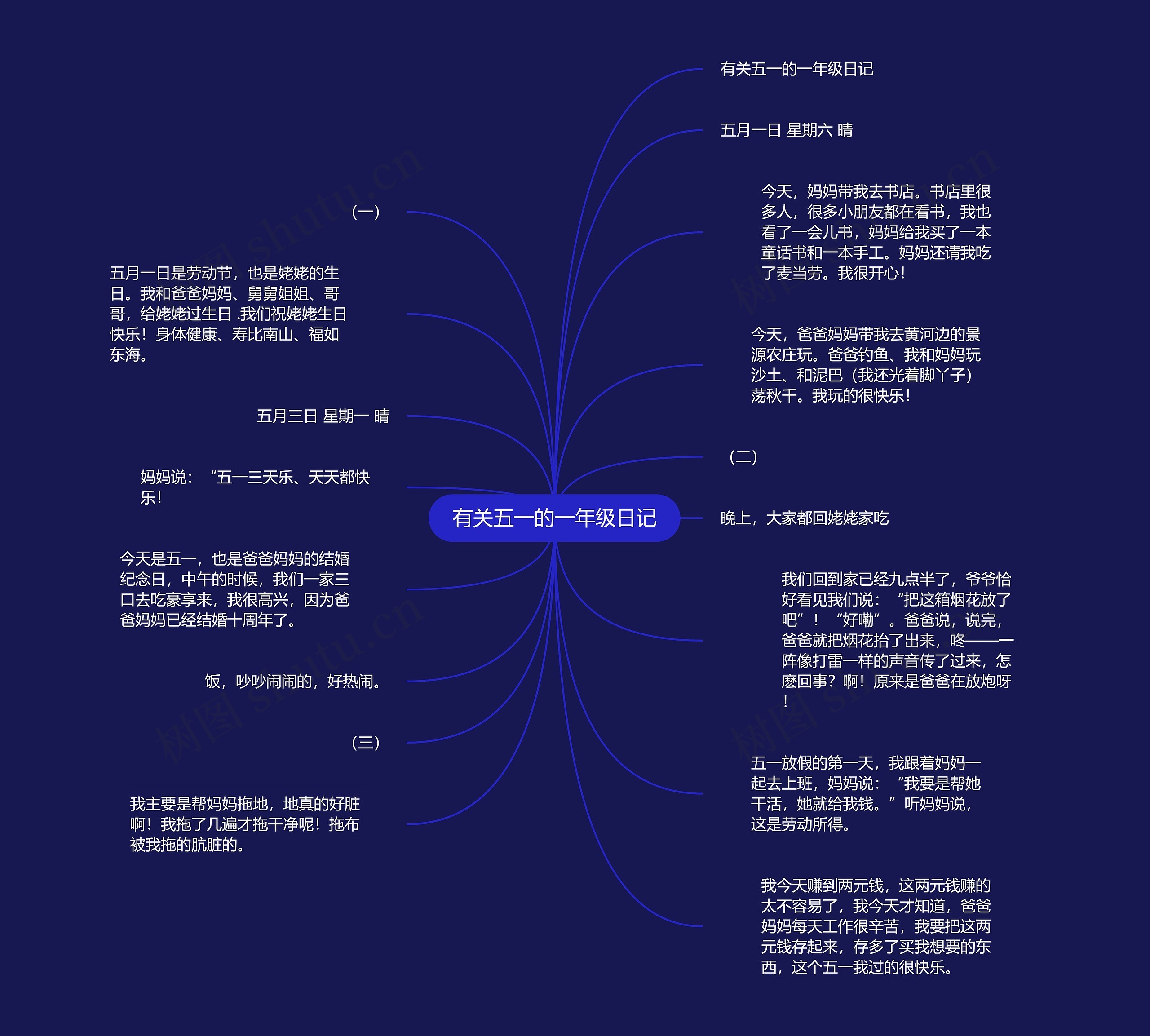 有关五一的一年级日记思维导图