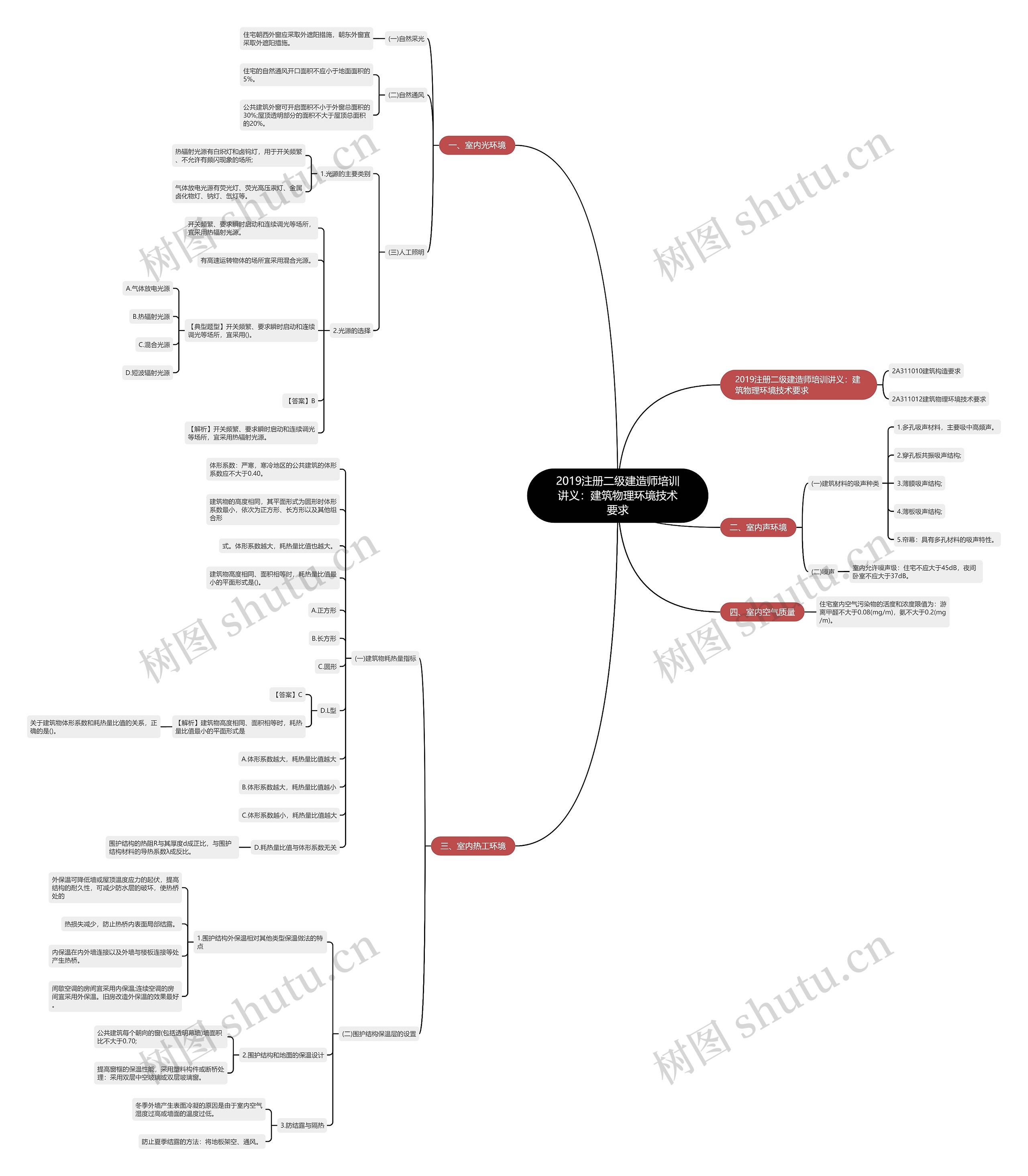 2019注册二级建造师培训讲义：建筑物理环境技术要求思维导图